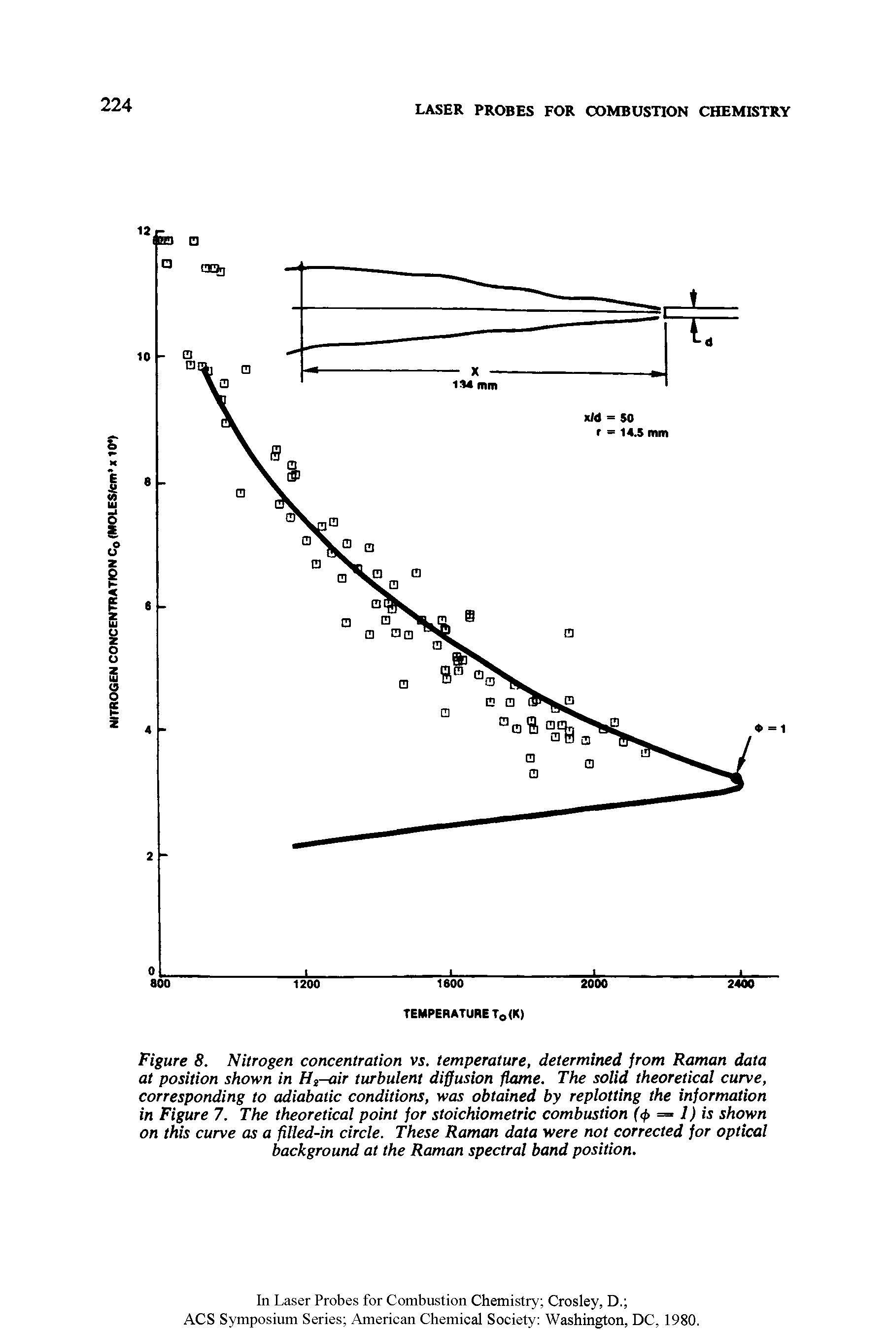 Figure 8. Nitrogen concentration vs. temperature, determined from Raman data at position shown in Hi-air turbulent diffusion flame. The solid theoretical curve, corresponding to adiabatic conditions, was obtained by replotting the information in Figure 7. The theoretical point for stoichiometric combustion (<j> = 1) is shown on this curve as a filled-in circle. These Raman data were not corrected for optical background at the Raman spectral band position.