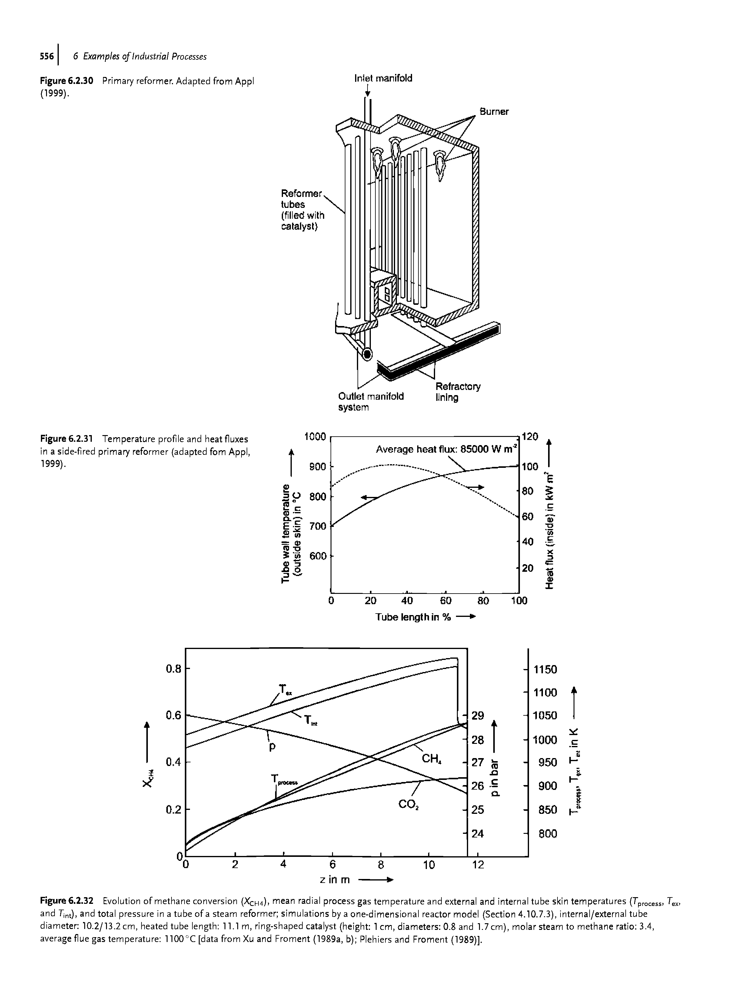 Figure 6.2.32 Evolution of methane conversion ( Ht). mean radial process gas temperature and external and internal tube skin temperatures (Tprocessi and Tint), and total pressure in a tube of a steam reformer simulations by a one-dimensional reactor model (Section 4.10.7.3), internal/external tube diameter 10.2/13.2cm, heated tube length 11.1m, ring-shaped catalyst (height 1 cm, diameters 0.8 and 1.7cm), molar steam to methane ratio 3.4, average flue gas temperature 1100°C [data from Xu and Froment (1989a, b) Plehiers and Froment (1989)].
