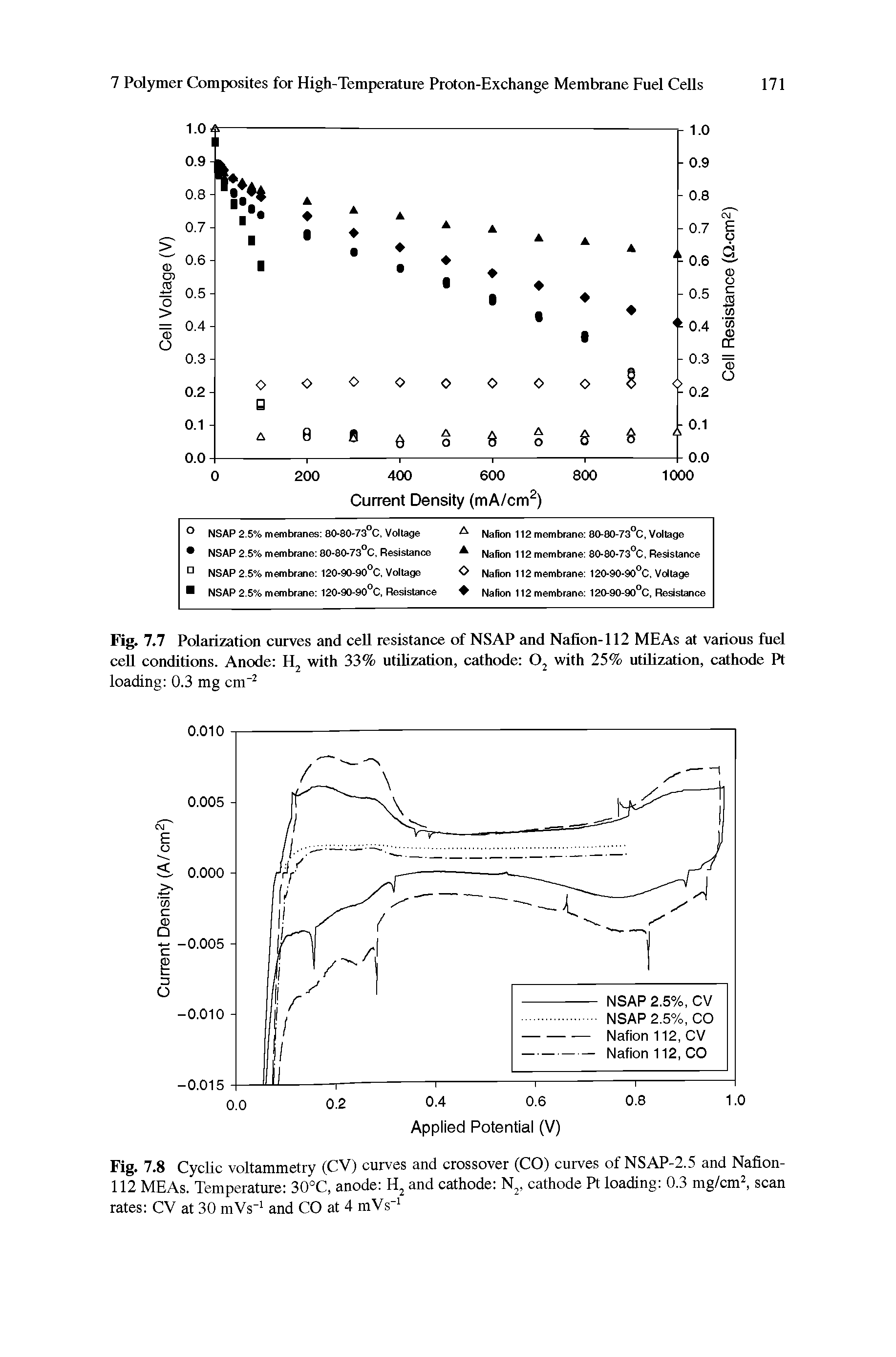 Fig. 7.8 Cyclic voltammetry (CV) curves and crossover (CO) curves of NSAP-2.5 and Nafion-112 MEAs. Temperature 30°C, anode and cathode N, cathode Pt loading 0.3 mg/cm, scan rates CV at 30 mVs" and CO at 4 mVs ...