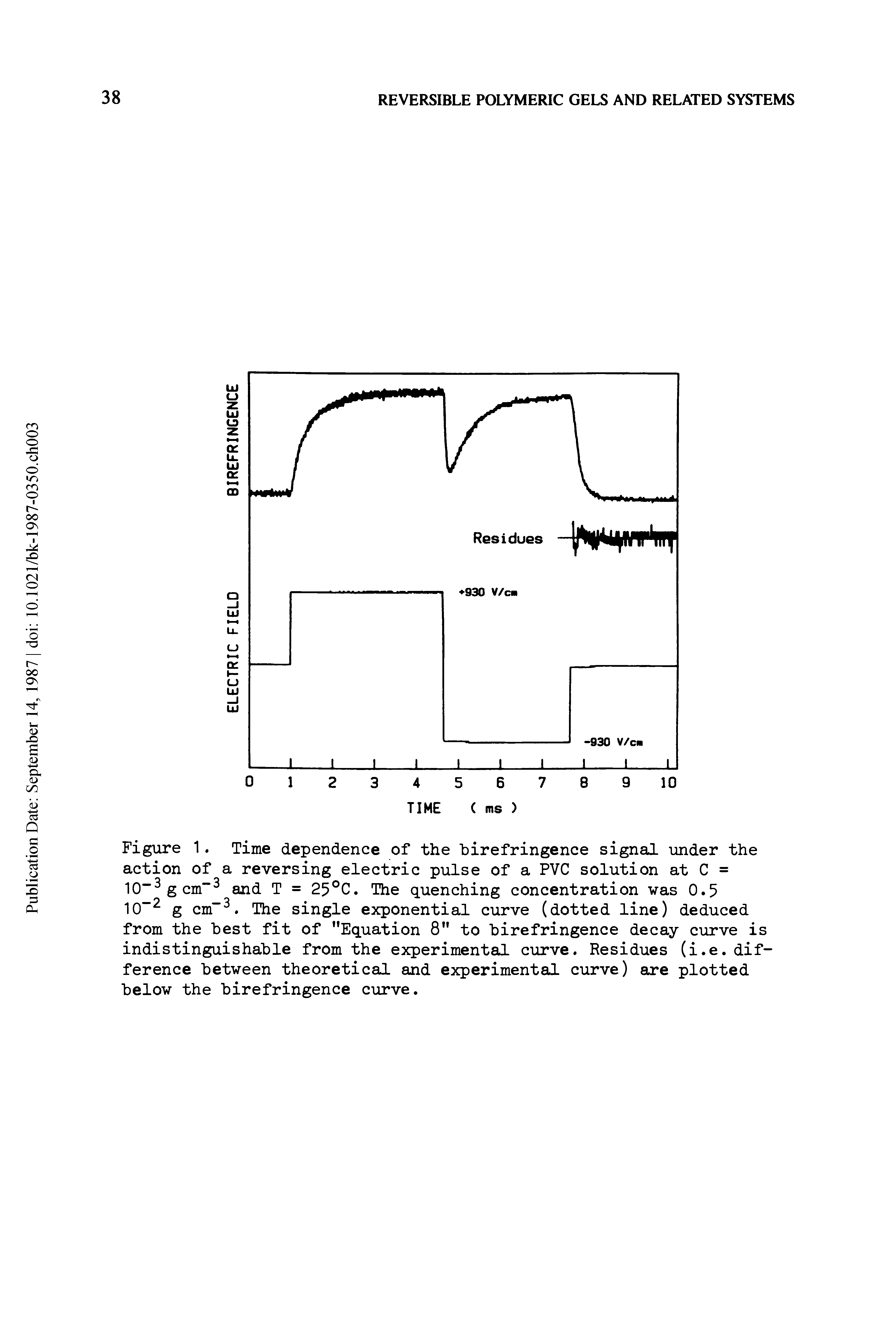 Figure 1. Time dependence of the birefringence signal under the action of a reversing electric pulse of a PVC solution at C = 10 gcm and T = 25°C. The quenching concentration was 0.5 10 g cm". The single exponential curve (dotted line) deduced from the best fit of "Equation 8" to birefringence decay curve is indistinguishable from the experimental curve. Residues (i.e. difference between theoretical and experimental curve) are plotted below the birefringence curve.