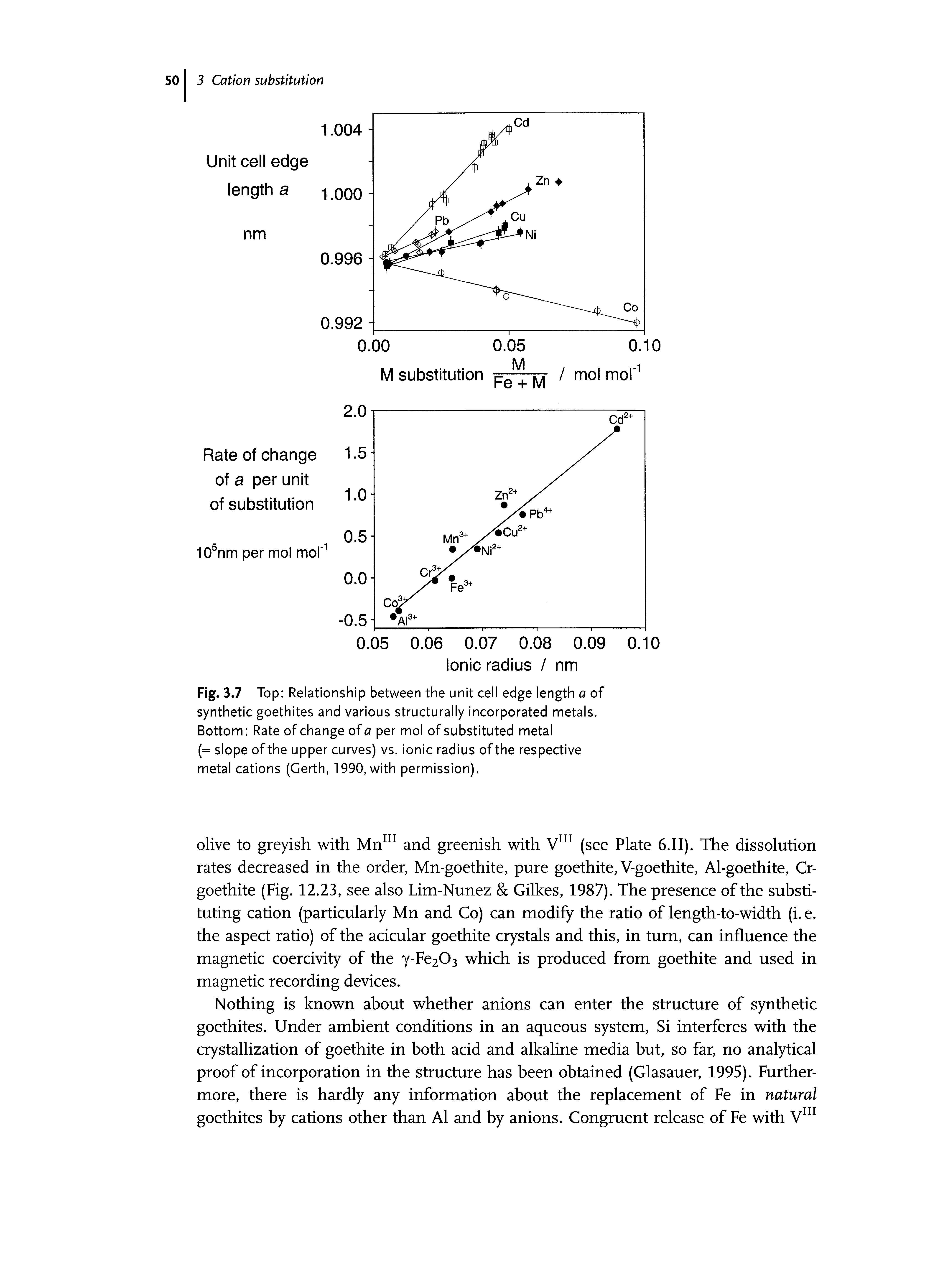 Fig. 3.7 Top Relationship between the unit cell edge length a of synthetic goethites and various structurally incorporated metals. Bottom Rate of change of a per mol of substituted metal (= slope of the upper curves) vs. ionic radius of the respective metal cations (Gerth, 1990, with permission).