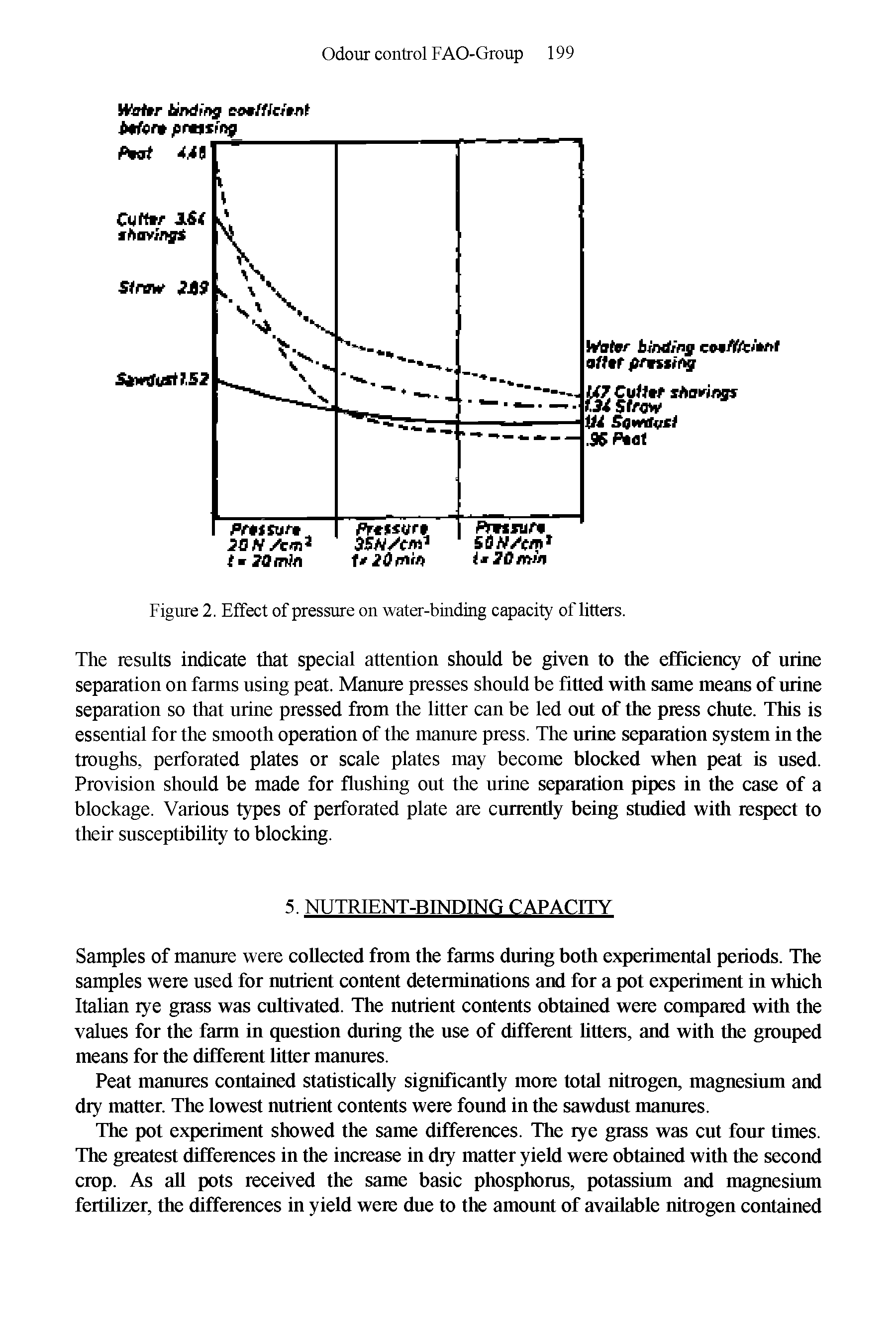 Figure 2. Effect of pressure on water-binding capacity of litters.