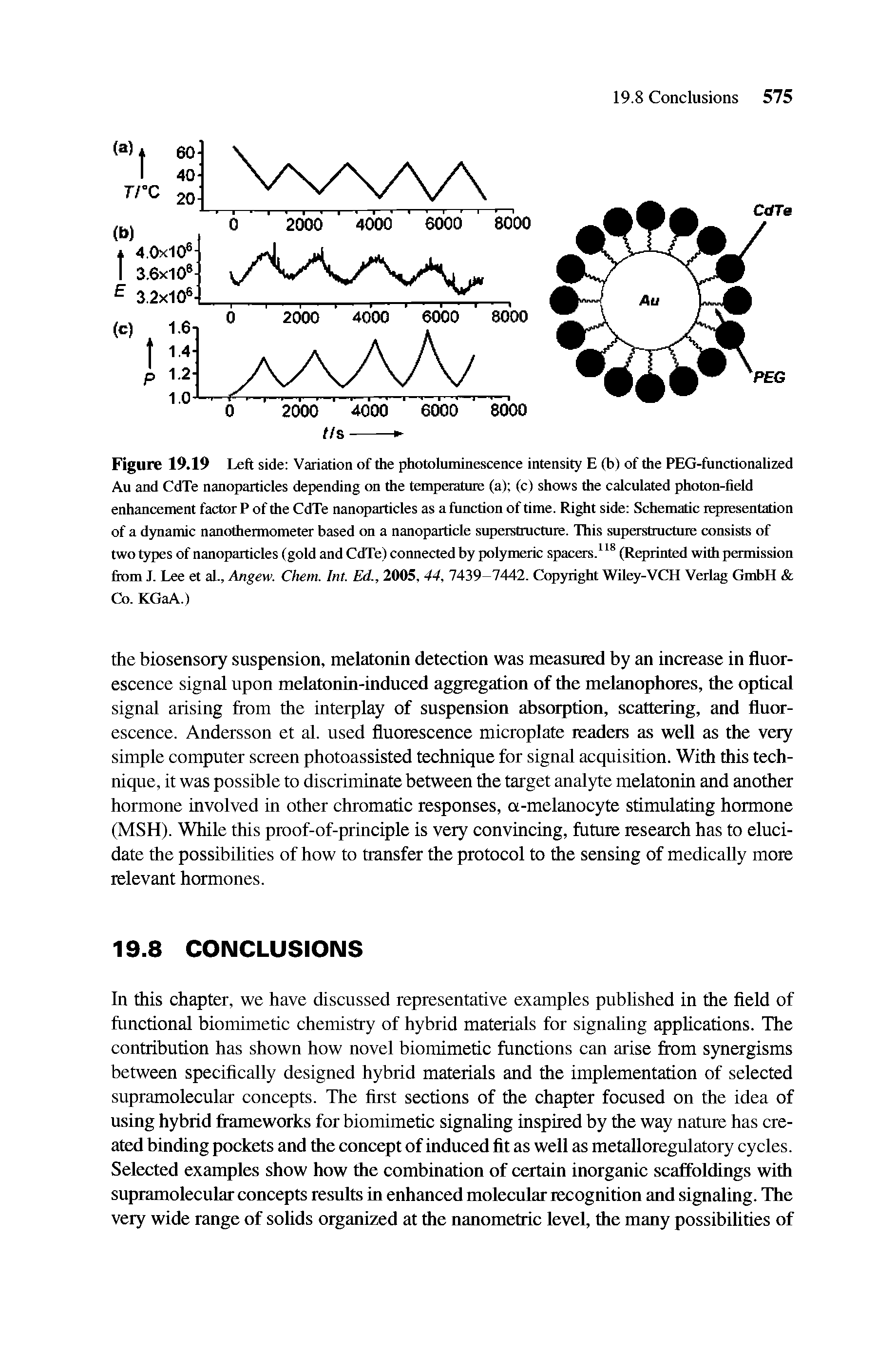 Figure 19.19 Left side Variation of the photoluminescence intensity E (b) of the PEG-functionalized Au and CdTe nanoparticles depending on the temperature (a) (c) shows the calculated photon-field enhancement factor P of the CdTe nanoparticles as a function of time. Right side Schematic representation of a dynamic nanothermometer based on a nanoparticle superstructure. This superstructure consists of two types of nanoparticles (gold and CdTe) connected by polymeric spacers.118 (Reprinted with permission from J. Lee et al., Angew. Chem. Int. Ed., 2005, 44, 7439-7442. Copyright Wiley-VCH Verlag GmbH Co. KGaA.)...