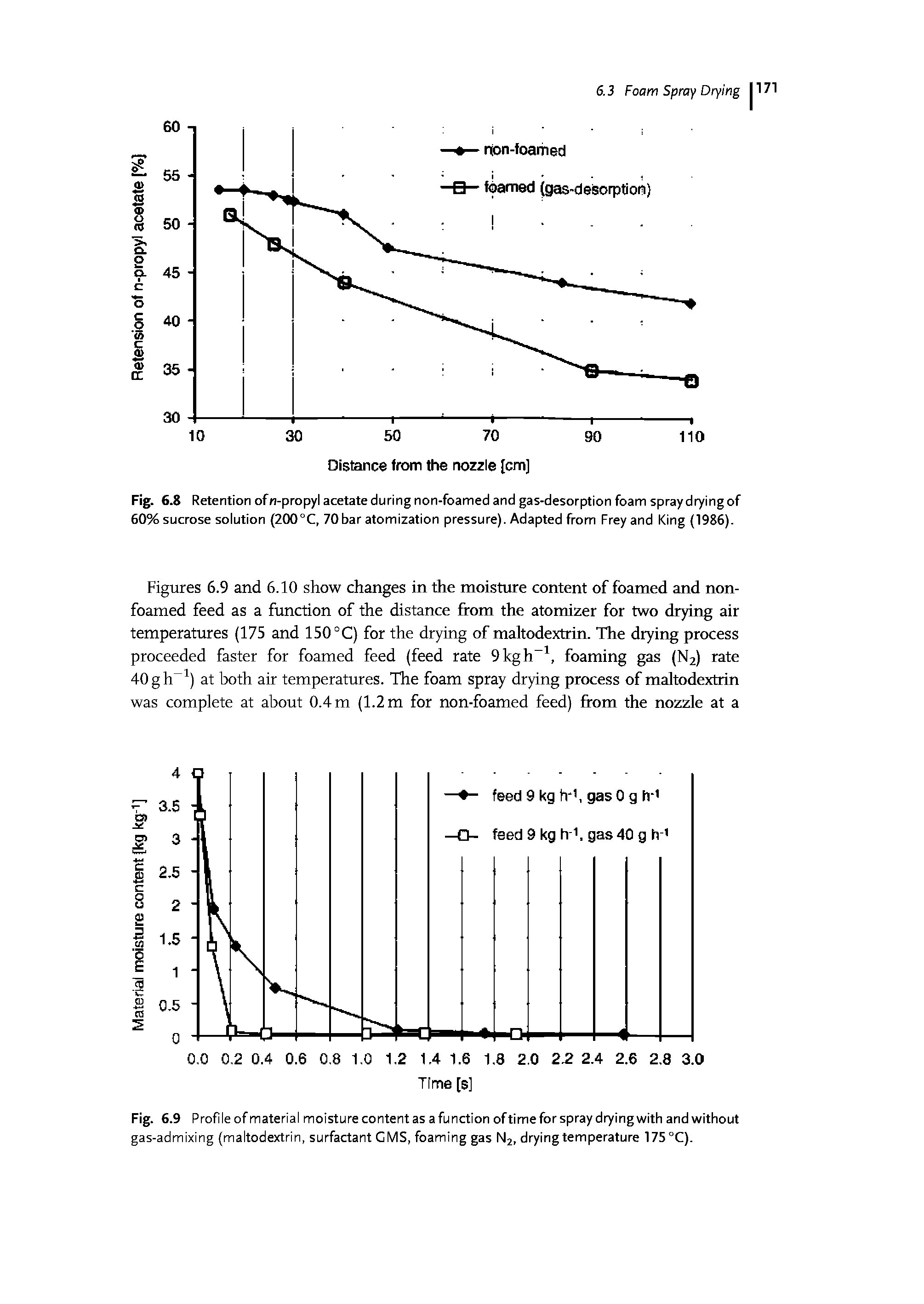 Figures 6.9 and 6.10 show changes in the moisture content of foamed and non-foamed feed as a function of the distance from the atomizer for two drying air temperatures (175 and 150 °C) for the drying of maltodextrin. The drying process proceeded faster for foamed feed (feed rate 9kgh , foaming gas (N2) rate 40 gh ) at both air temperatures. The foam spray drying process of maltodextrin was complete at about 0.4 m (1.2 m for non-foamed feed) from the nozzle at a...