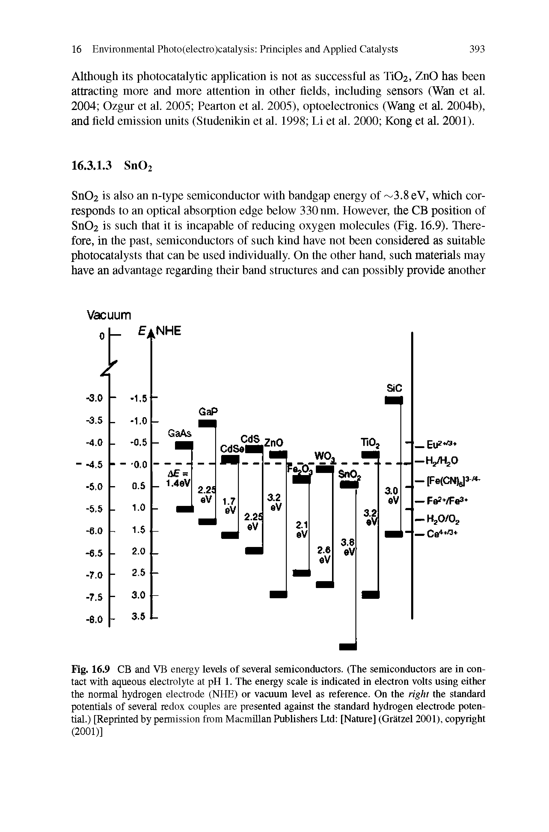 Fig. 16.9 CB and VB energy levels of several semiconductors. (The semiconductors are in contact with aqueous electrolyte at pH 1. The energy scale is indicated in electron volts using either the normal hydrogen electrode (NHE) or vacuum level as reference. On the right the standard potentials of several redox couples are presented against the standard hydrogen electrode potential.) [Reprinted by permission from Macmillan Publishers Ltd [Nature] (Gratzel 2001), copyright (2001)]...