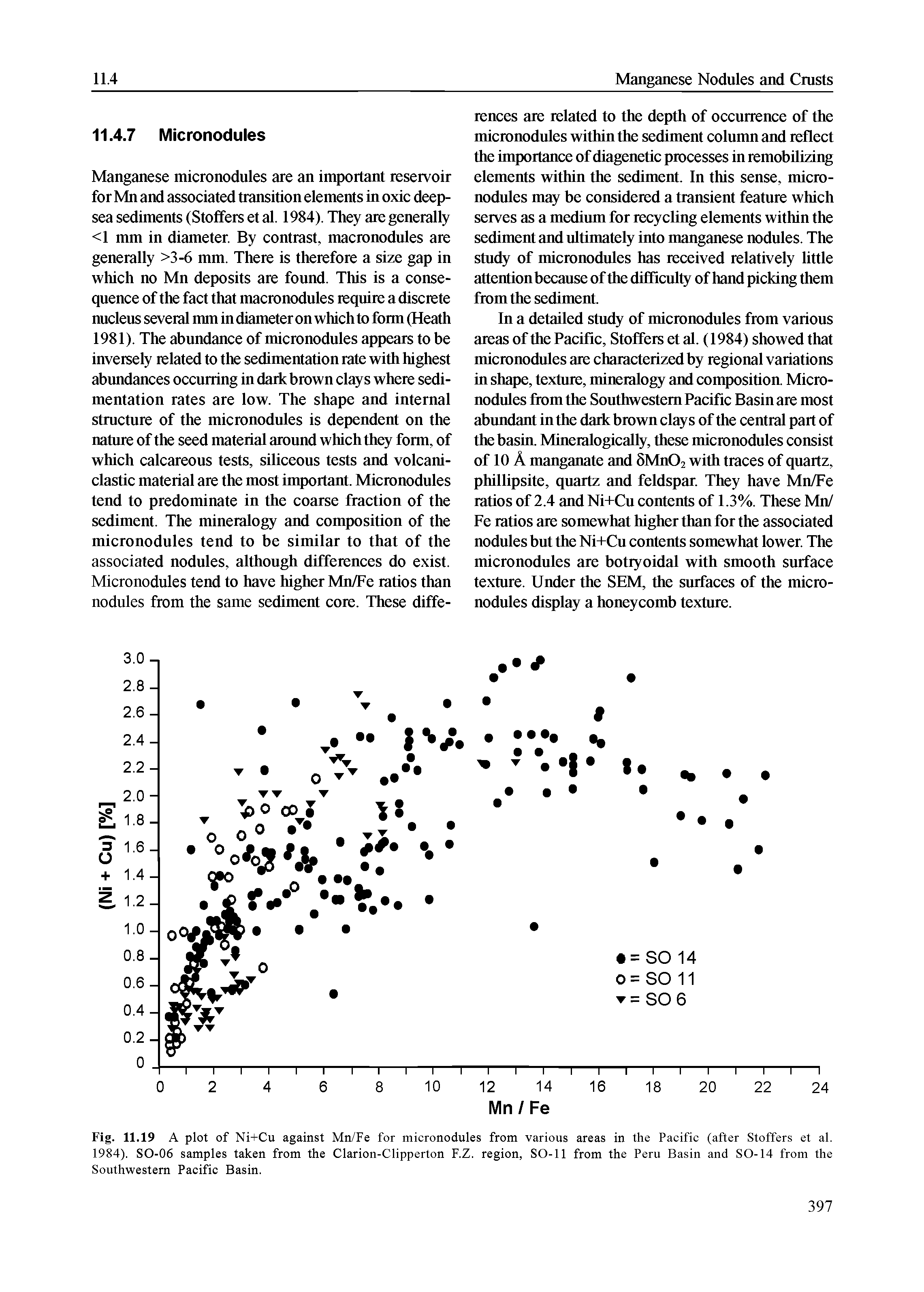 Fig. 11.19 A plot of Ni+Cu against Mn/Fe for micronodules from various areas in the Pacific (after Stoffers et al. 1984). SO-06 samples taken from the Clarion-Clipperton F.Z. region, SO-11 from the Peru Basin and SO-14 from the Southwestern Pacific Basin.