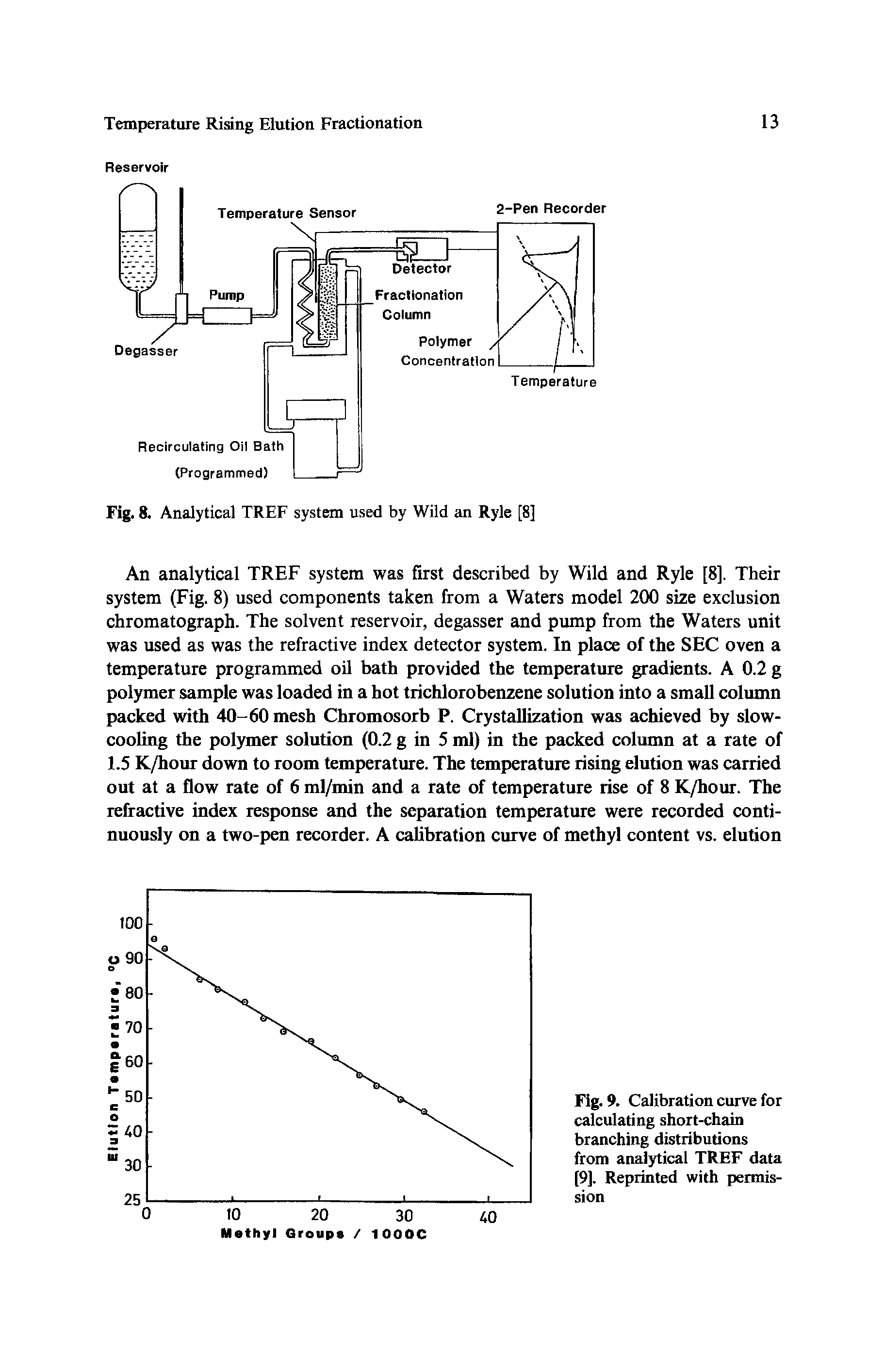 Fig. 9. Calibration curve for calculating short-chain branching distributions from analytical TREF data (9). Reprinted with permission...