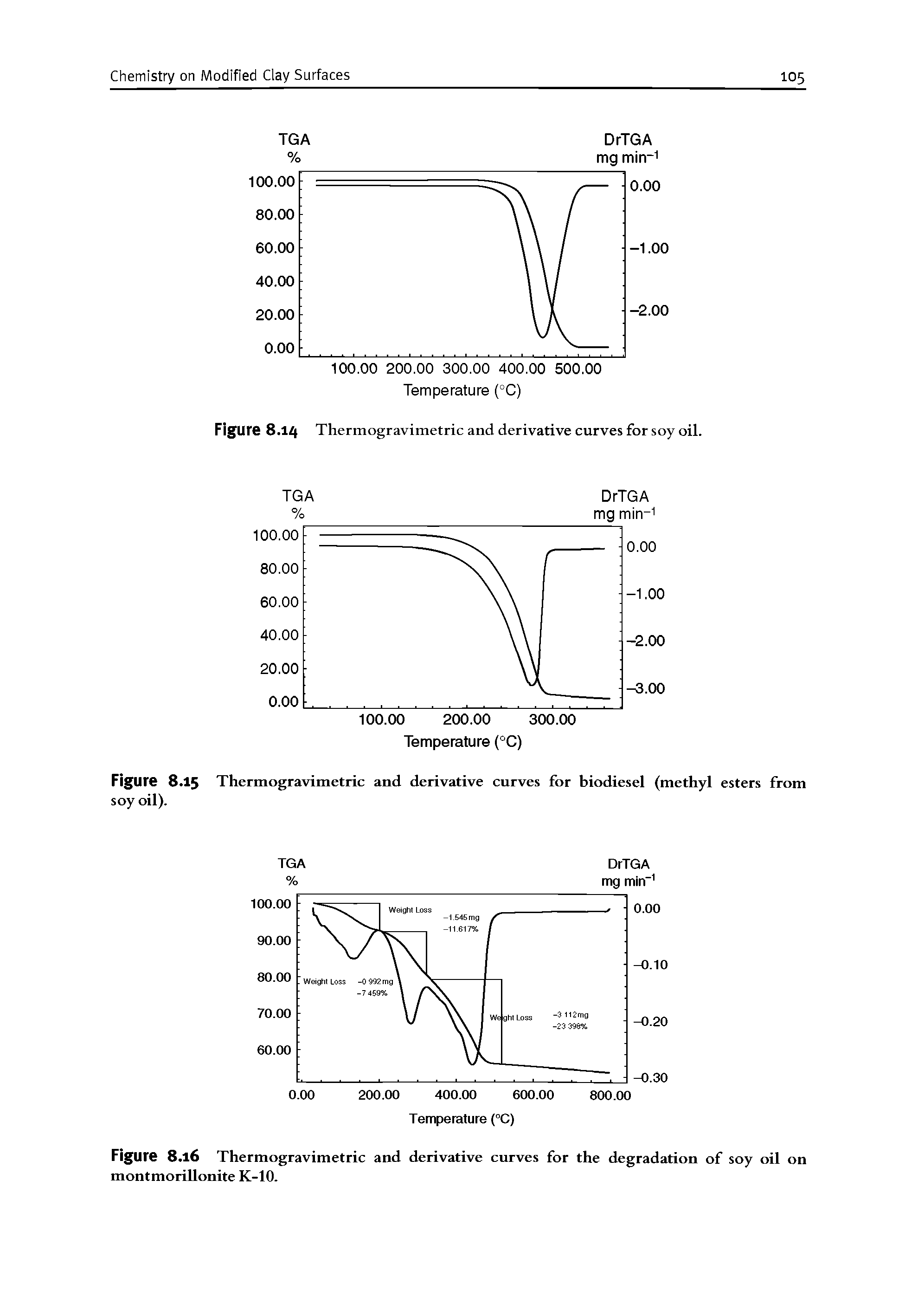 Figure 8.15 Thermogravimetric and derivative curves for biodiesel (methyl esters from soy oil).