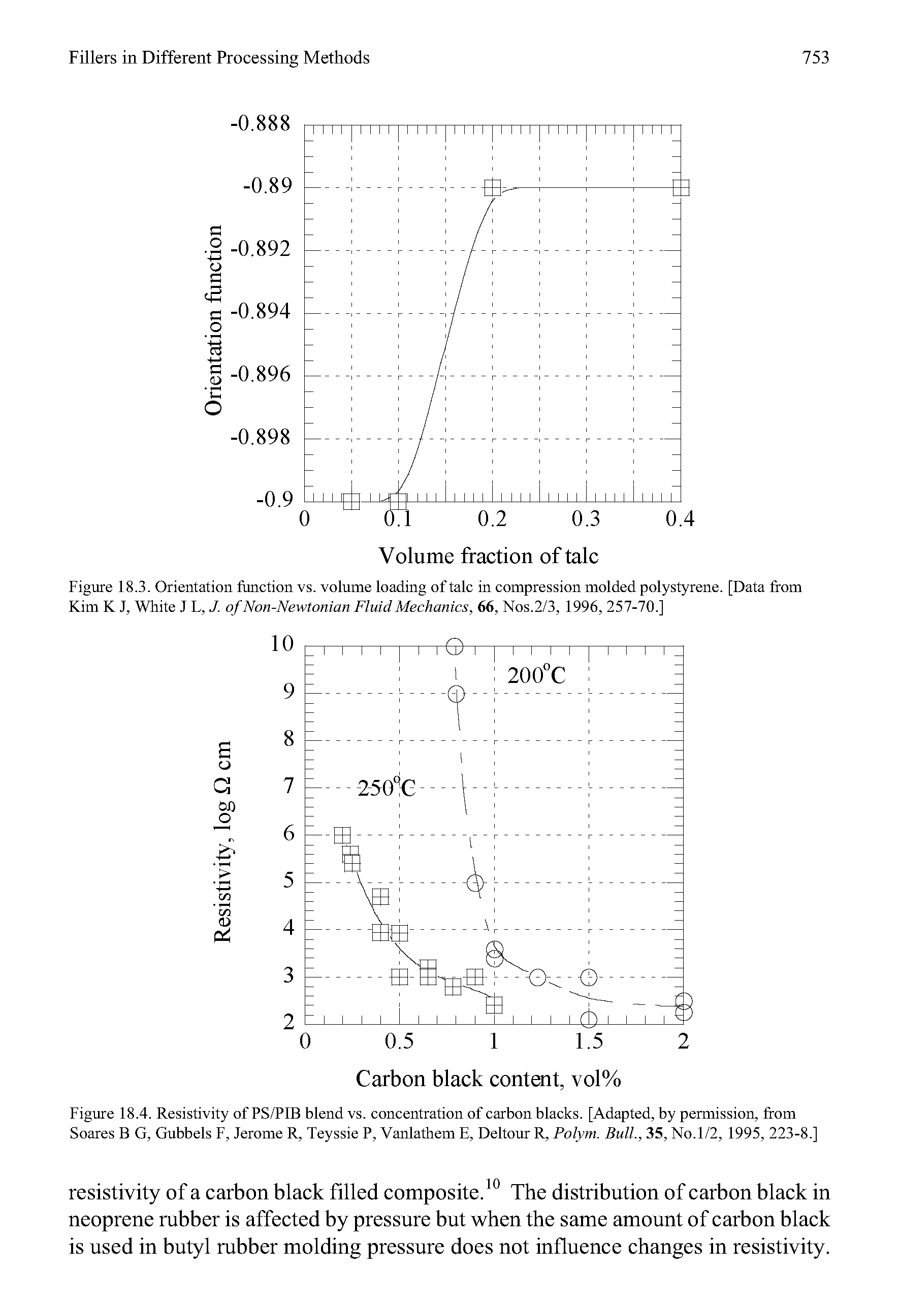 Figure 18.3. Orientation function vs. volume loading of talc in compression molded polystyrene. [Data from Kim K J, White J L. J. of Non-Newtonian Fluid Mechanics, 66, Nos.2/3, 1996, 257-70.]...