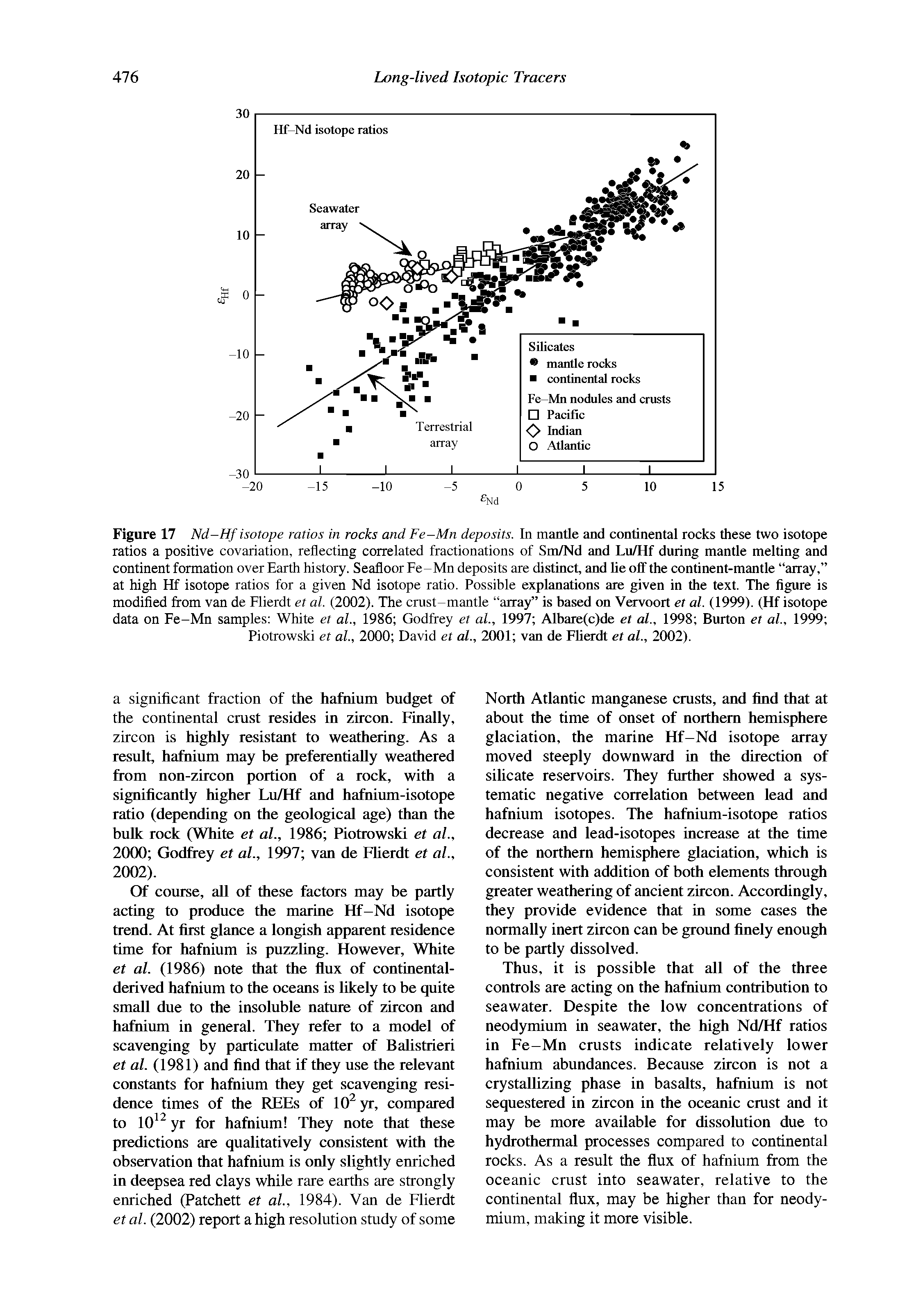Figure 17 Nd-Hf isotope ratios in rocks and Fe-Mn deposits. In mantle and continental rocks these two isotope ratios a positive covariation, reflecting correlated fractionations of Sm/Nd and Ln/Hf during mantle melting and continent formation over Earth history. Seafloor Fe-Mn deposits are distinct, and lie off the continent-mantle array, at high Hf isotope ratios for a given Nd isotope ratio. Possible explanations are given in the text. The figure is modified from van de Flierdt et al. (2002). The crust-mantle array is based on Vervoort et al. (1999). (Hf isotope data on Fe-Mn samples White et al., 1986 Godfrey et al., 1997 Alhare(c)de et al., 1998 Burton et al., 1999 ...