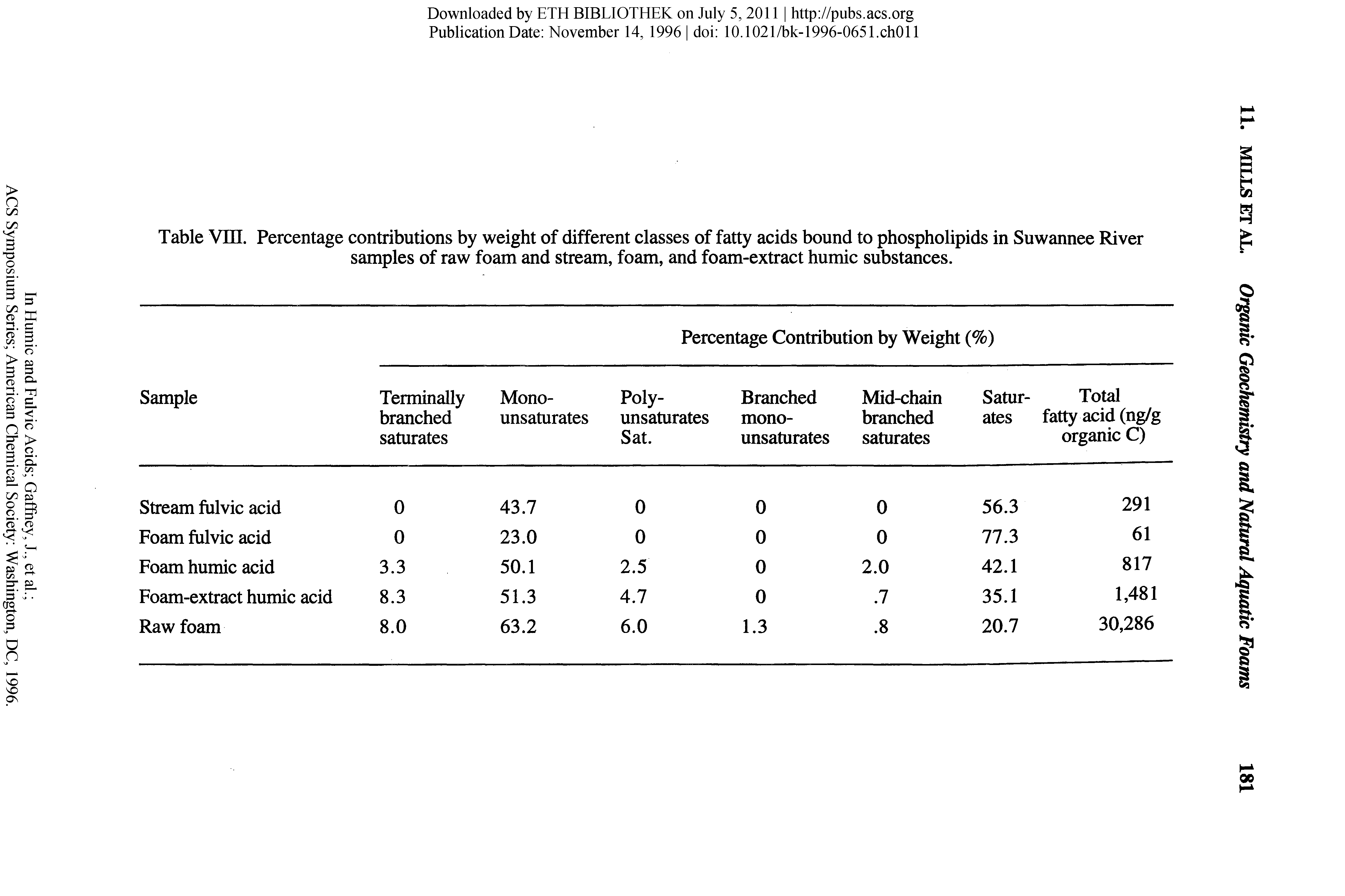 Table Vin. Percentage contributions by weight of different classes of fatty acids bound to phospholipids in Suwannee River samples of raw foam and stream, foam, and foam-extract humic substances.