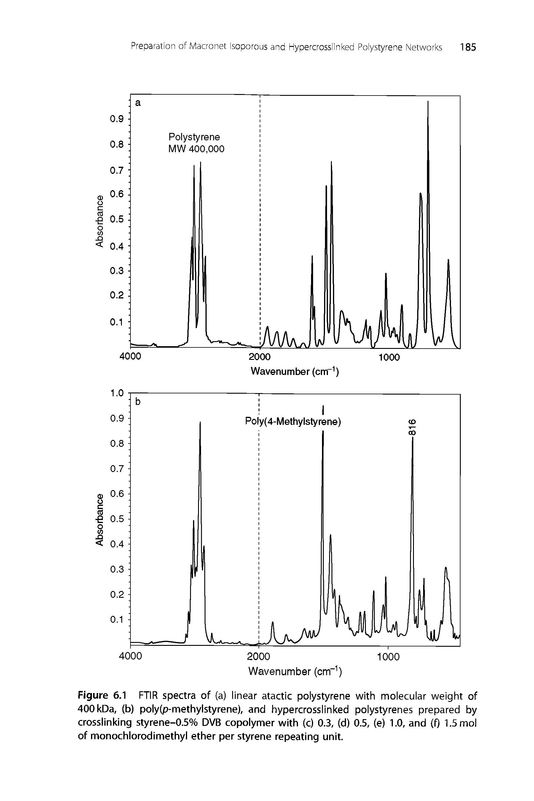 Figure 6.1 FTIR spectra of (a) linear atactic polystyrene with molecular weight of 400 kDa, (b) poly(p-methylstyrene), and hypercrosslinked polystyrenes prepared by crosslinking styrene-0.5% DVB copolymer with (c) 0.3, (d) 0.5, (e) 1.0, and (0 1.5 mol of monochlorodimethyl ether per styrene repeating unit.