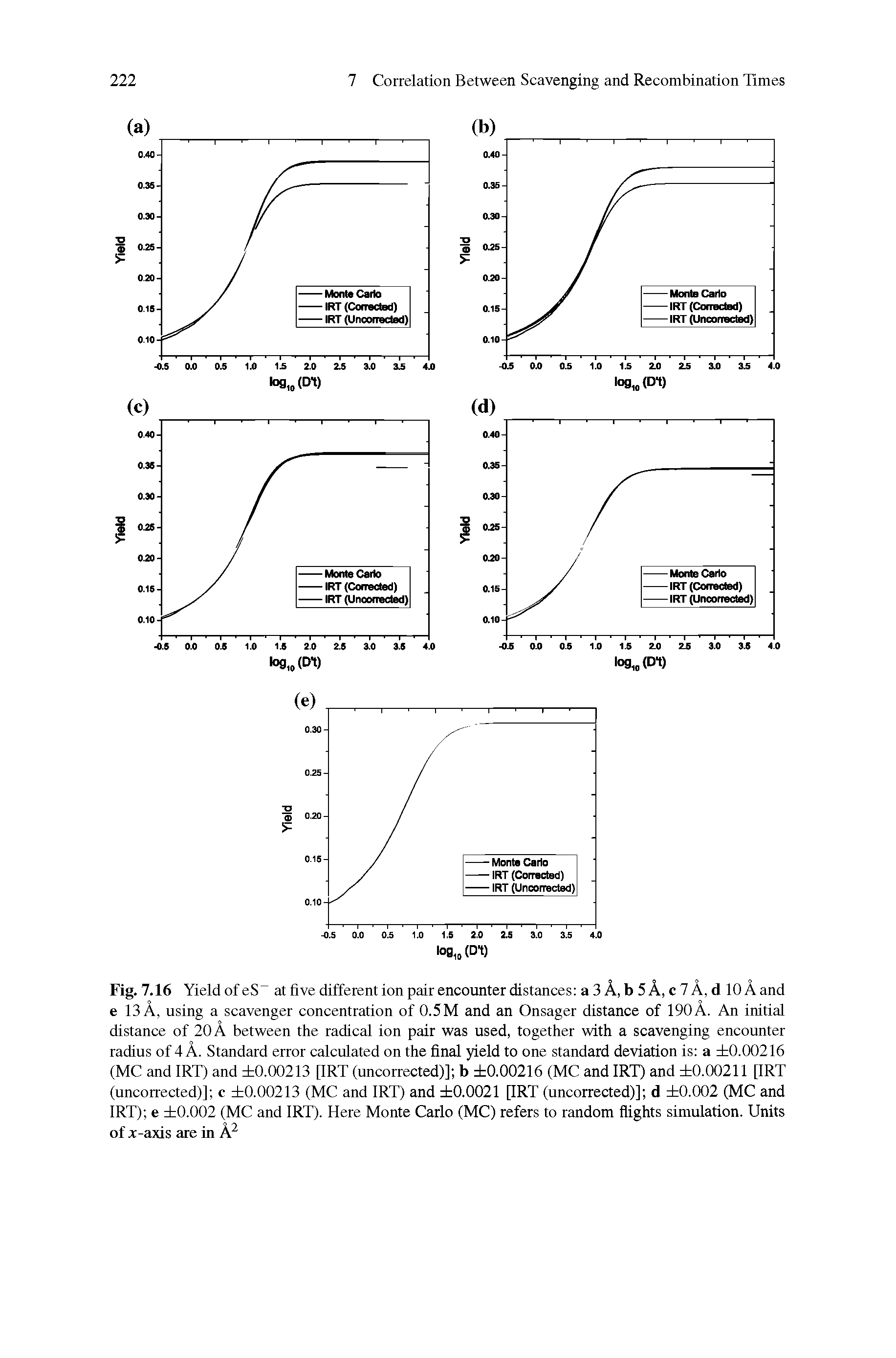 Fig. 7.16 Yield of eS at five different ion pair encounter distances a 3 A, b 5 A, c 7 A, d 10 A and e 13 A, using a scavenger concentration of 0.5M and an Onsager distance of 190A. An initial distance of 20 A between the radical ion pair was used, together with a scavenging encounter radius of 4 A. Standard error calculated on the final yield to one standard deviation is a 0.00216 (MC and IRT) and 0.00213 [IRT (uncorrected)] b 0.00216 (MC and IRT) and 0.00211 [IRT (uncorrected)] c 0.00213 (MC and IRT) and 0.0021 [IRT (uncorrected)] d 0.002 (MC and IRT) e 0.002 (MC and IRT). Here Monte Carlo (MC) refers to random flights simulation. Units of x-axis are in A ...