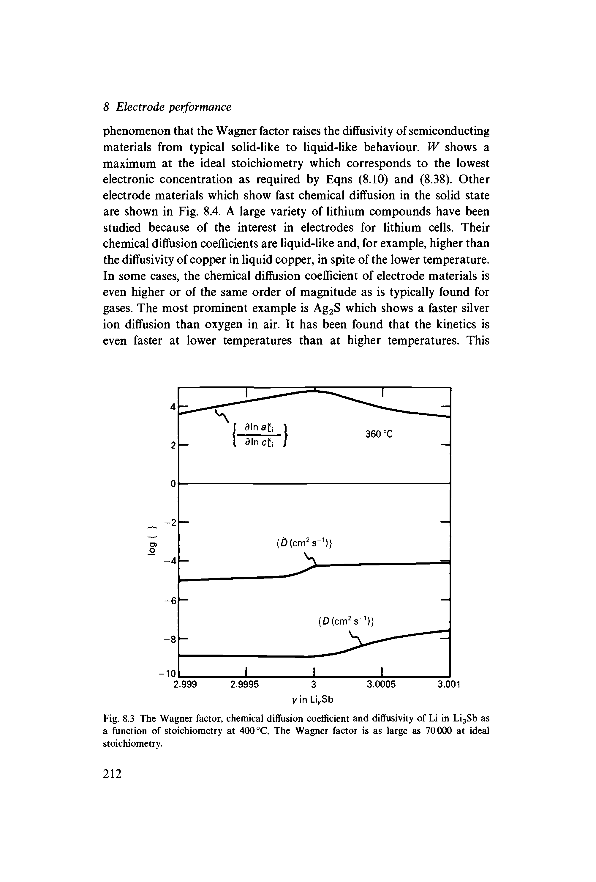 Fig. 8.3 The Wagner factor, chemical diffusion coefficient and diffusivity of Li in LijSb as a function of stoichiometry at 400 °C. The Wagner factor is as large as 70000 at ideal stoichiometry.
