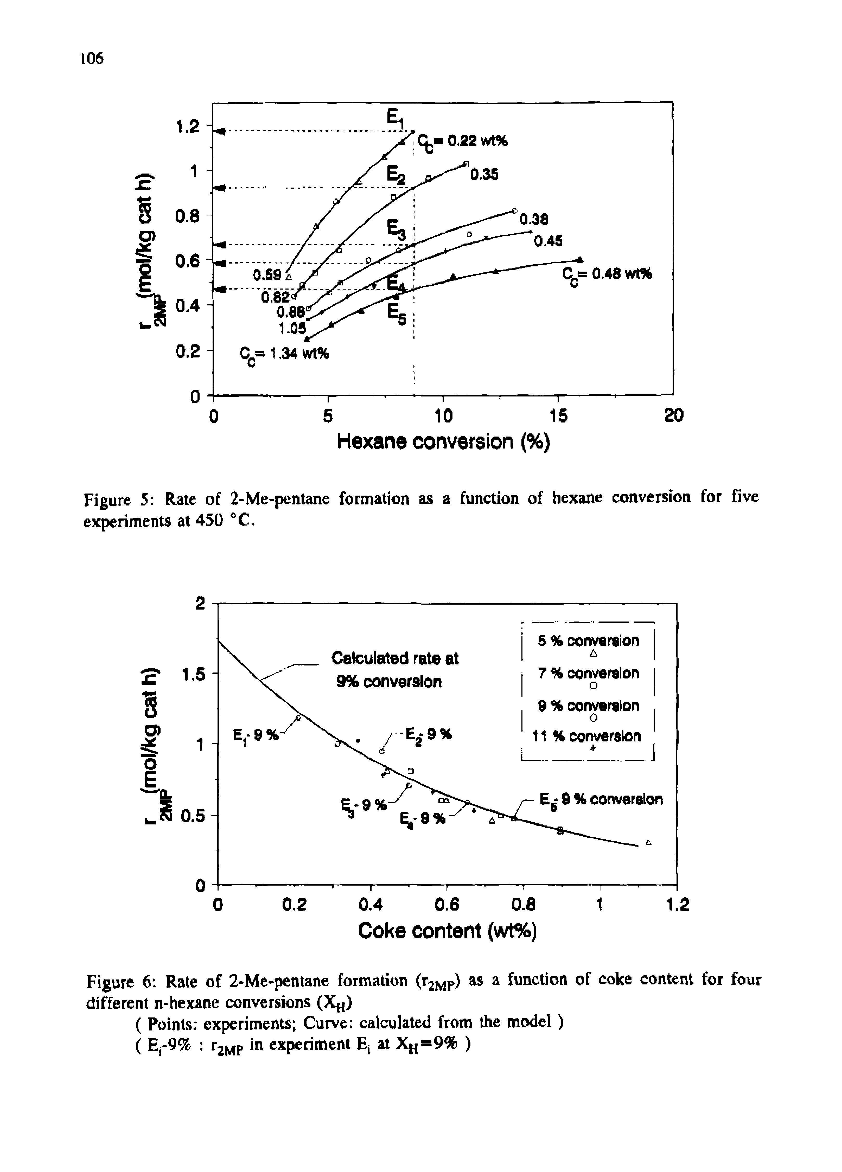 Figure 5 Rate of 2-Me-pentane formation as 2 function of hexane conversion for five experiments at 450 °C.