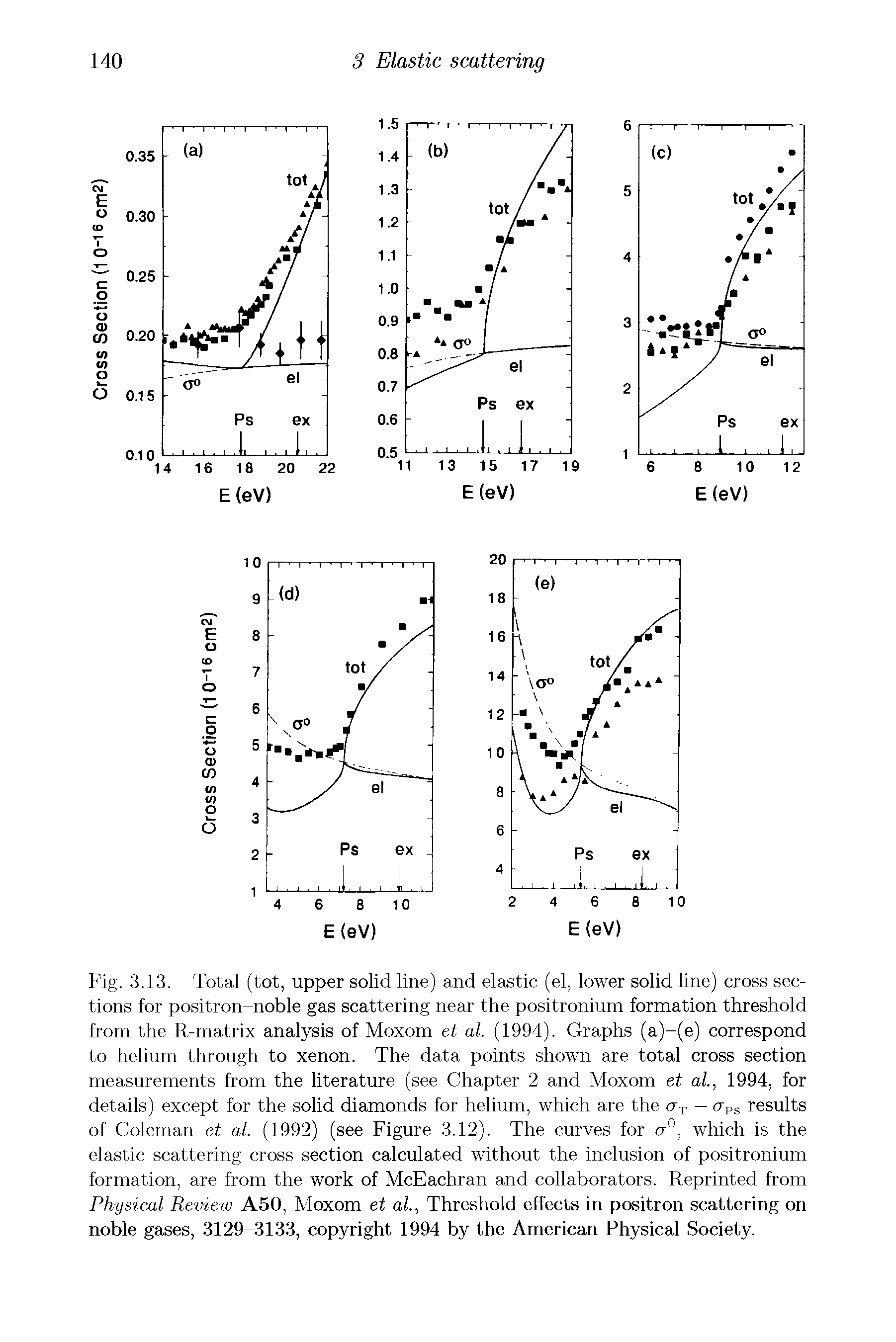 Fig. 3.13. Total (tot, upper solid line) and elastic (el, lower solid line) cross sections for positron-noble gas scattering near the positronium formation threshold from the R-matrix analysis of Moxom et al. (1994). Graphs (a)-(e) correspond to helium through to xenon. The data points shown are total cross section measurements from the literature (see Chapter 2 and Moxom et al., 1994, for details) except for the solid diamonds for helium, which are the <rT — <rPS results of Coleman et al. (1992) (see Figure 3.12). The curves for <r°, which is the elastic scattering cross section calculated without the inclusion of positronium formation, are from the work of McEachran and collaborators. Reprinted from Physical Review A50, Moxom et al., Threshold effects in positron scattering on noble gases, 3129-3133, copyright 1994 by the American Physical Society.