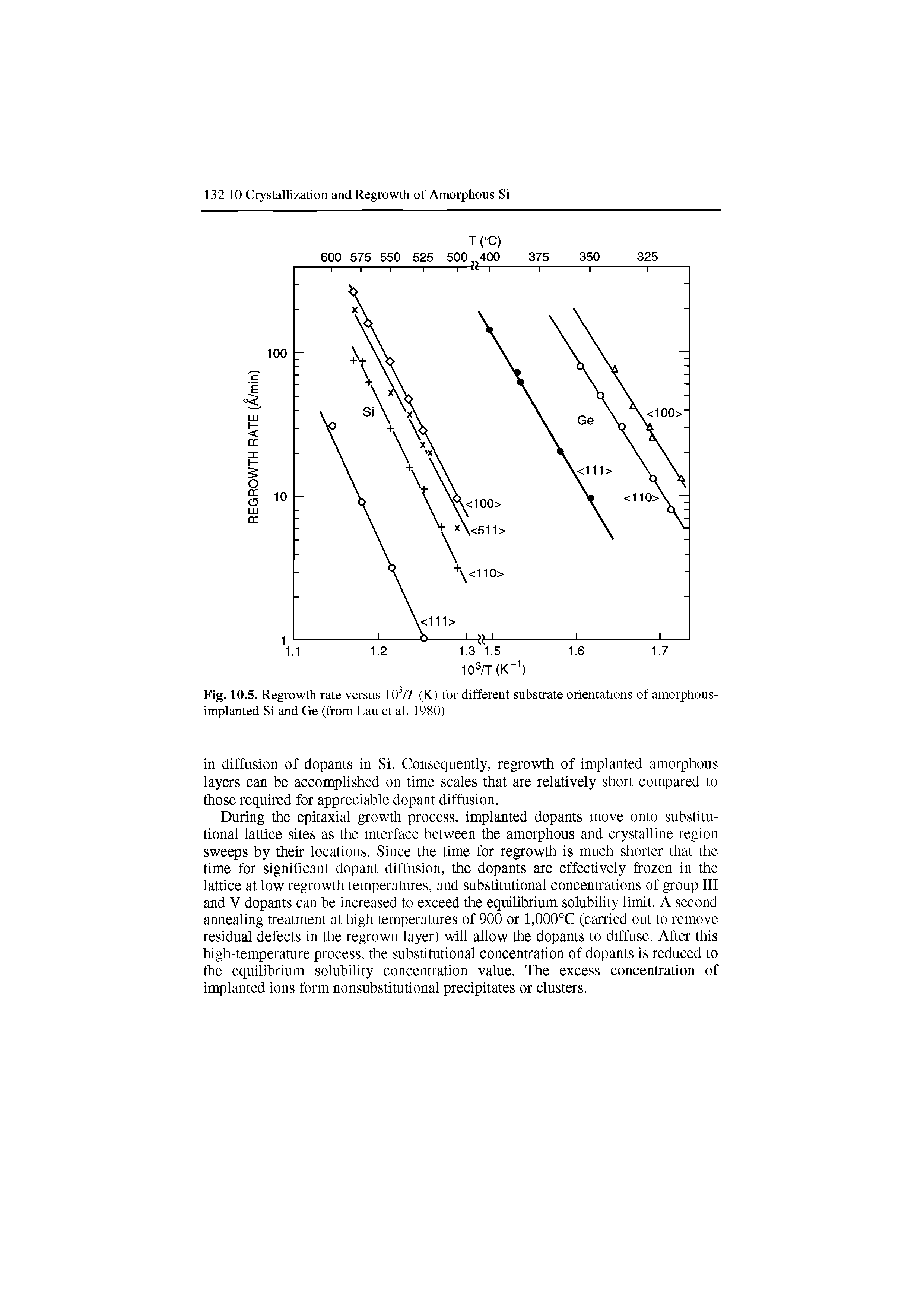Fig. 10.5. Regrowth rate versus 103/r (K) for different substrate orientations of amorphous-implanted Si and Ge (from Lau et al. 1980)...