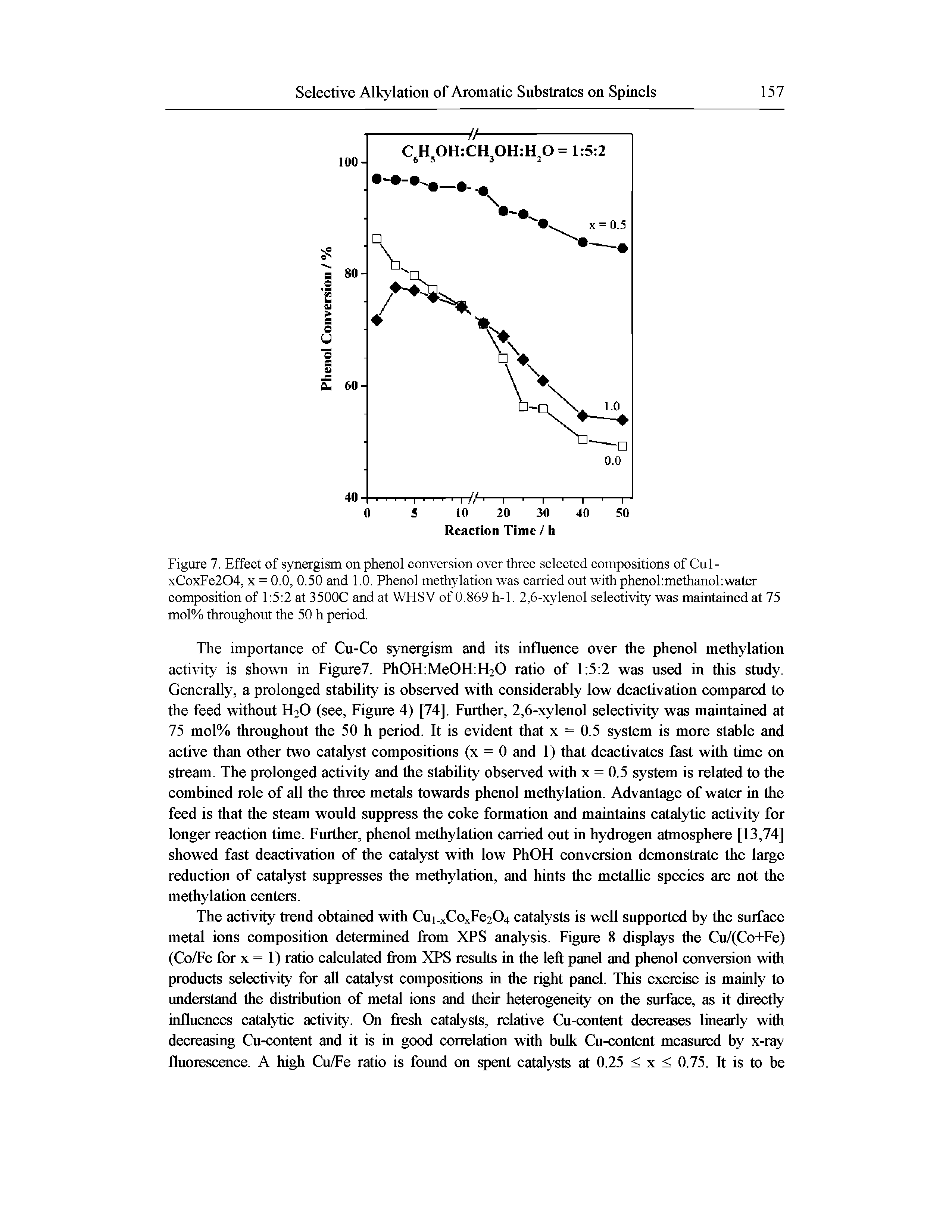 Figure 7. Effect of synergism on phenol conversion over three selected compositions of Cul-xCoxFe204, x = 0.0, 0.50 and 1.0. Phenol methylation was carried out with phenohmethanohwater composition of 1 5 2 at 3500C and at WFISV of 0.869 h-1. 2,6-xylenol selectivity was maintamedat 75 mol% throughout the 50 h period.
