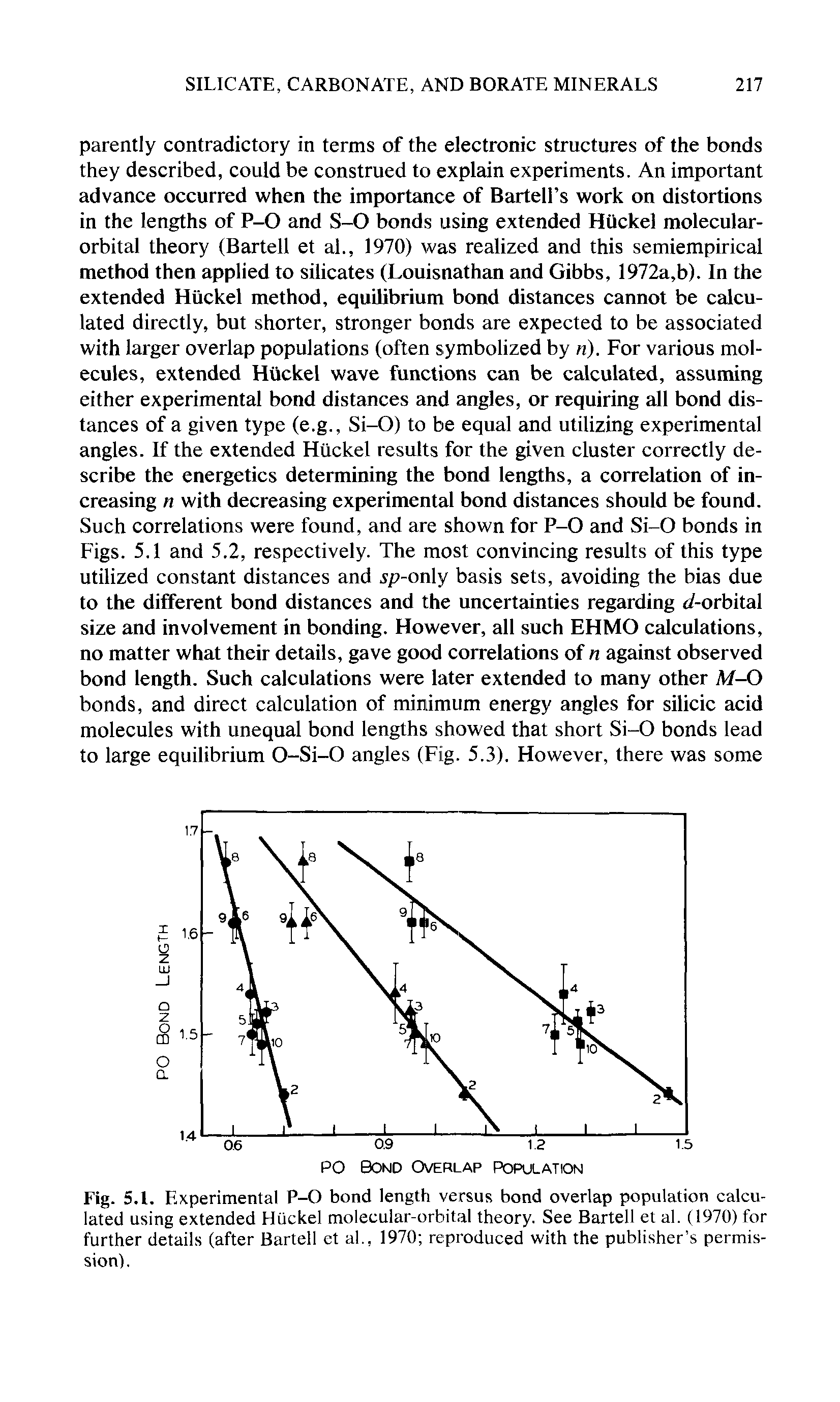 Fig. 5.1. Experimental P-O bond length versus bond overlap population calculated using extended Huckel molecular-orbital theory. See Bartell et al. (1970) for further details (after Bartell et al., 1970 reproduced with the publisher s permission).