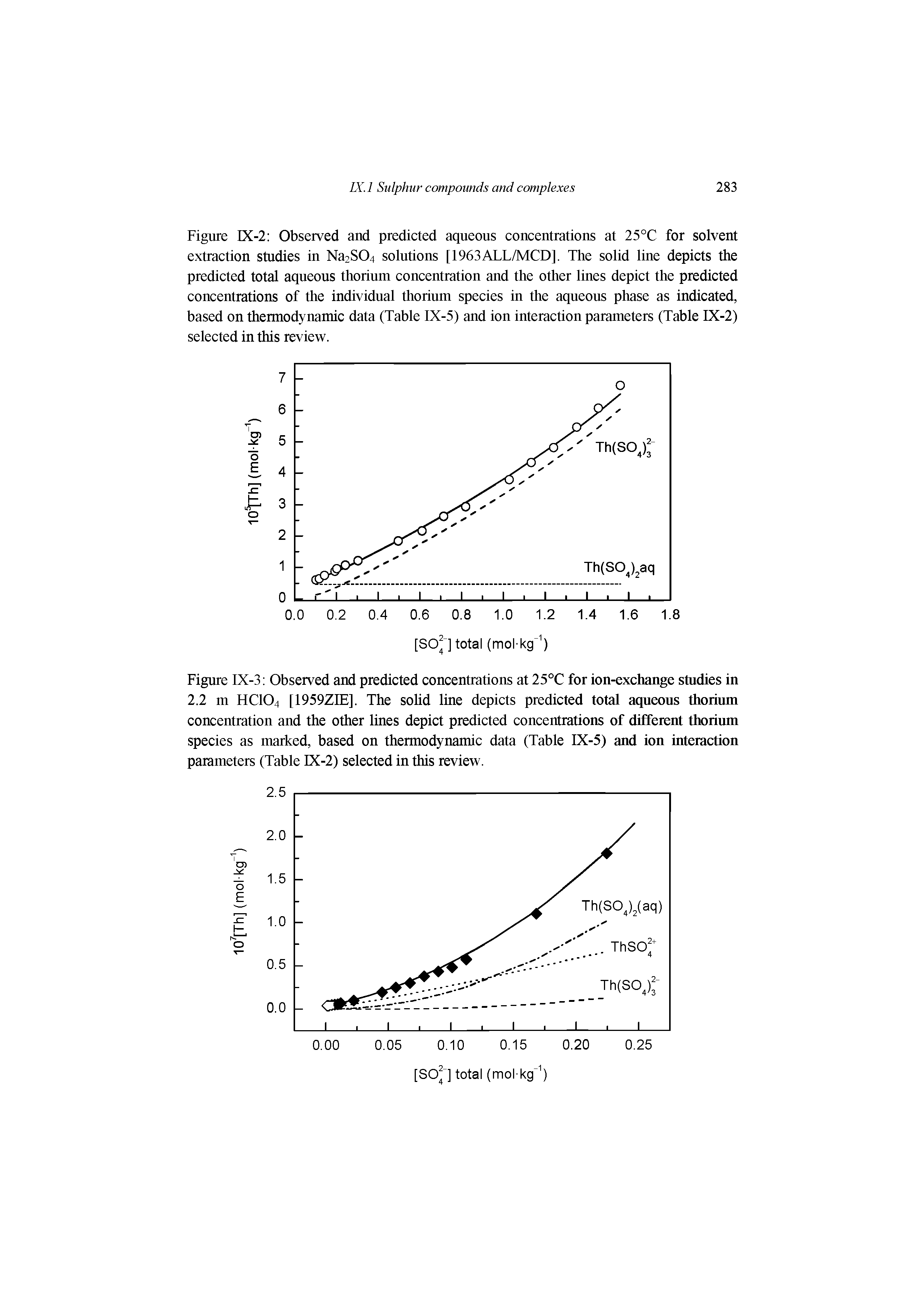 Figure IX-2 Observed and predicted aqueous concentrations at 25°C for solvent extraction studies in Na2S04 solutions [1963ALL/MCD], The solid line depicts the predicted total aqueous thorium concentration and the other lines depict the predicted concentrations of the individual thorium species in the aqueous phase as indicated, based on thermodynamic data (Table IX-5) and ion interaction parameters (Table IX-2) selected in this review.