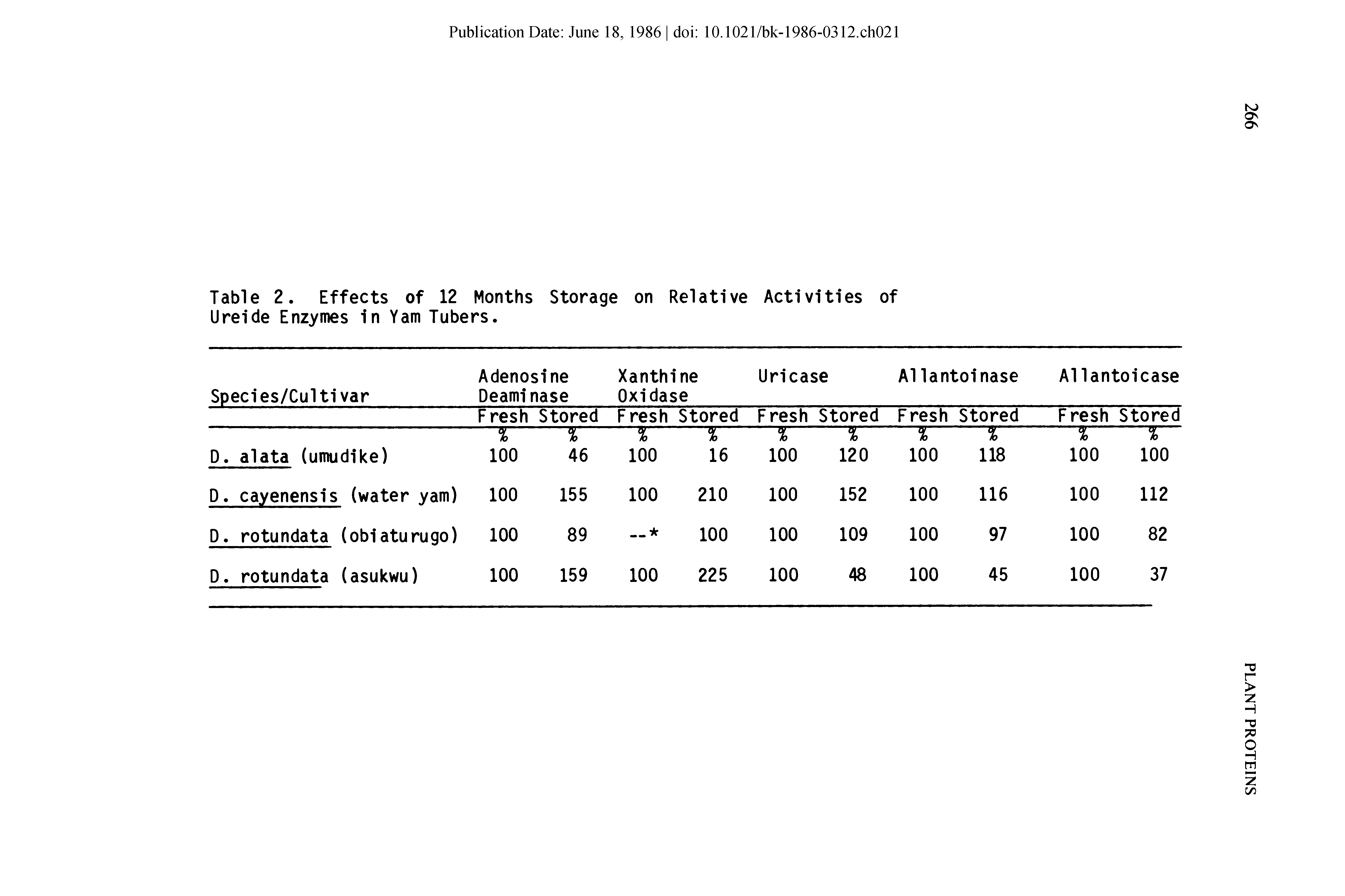 Table 2. Effects of 12 Months Storage on Relative Activities of Ureide Enzymes in Yam Tubers.