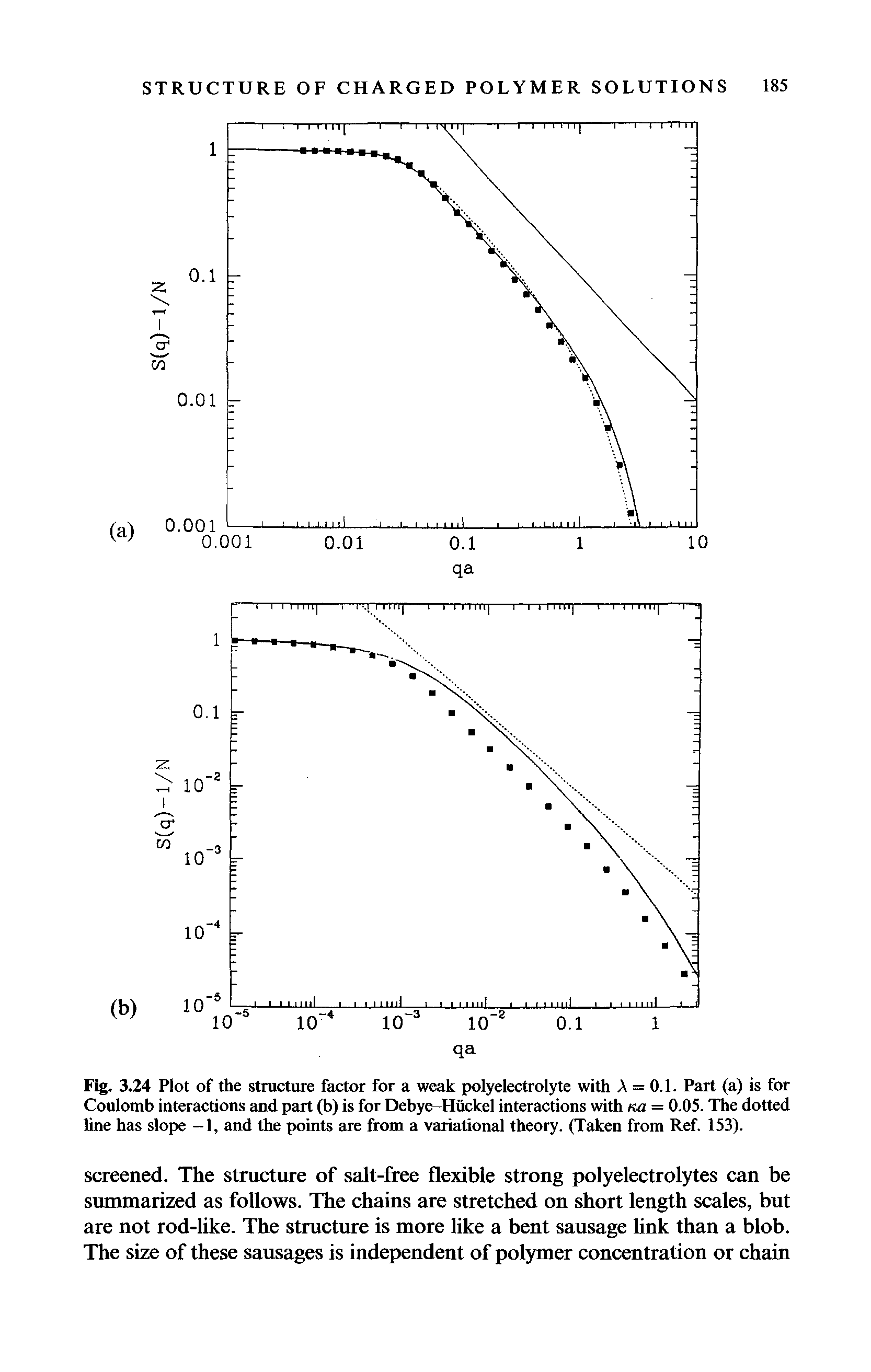 Fig. 3.24 Plot of the structure factor for a weak polyelectrolyte with A = 0.1. Part (a) is for Coulomb interactions and part (b) is for Debye-Huckel interactions with ko = 0.05. The dotted line has slope -1, and the points are from a variational theory. (Taken from Ref. 153).