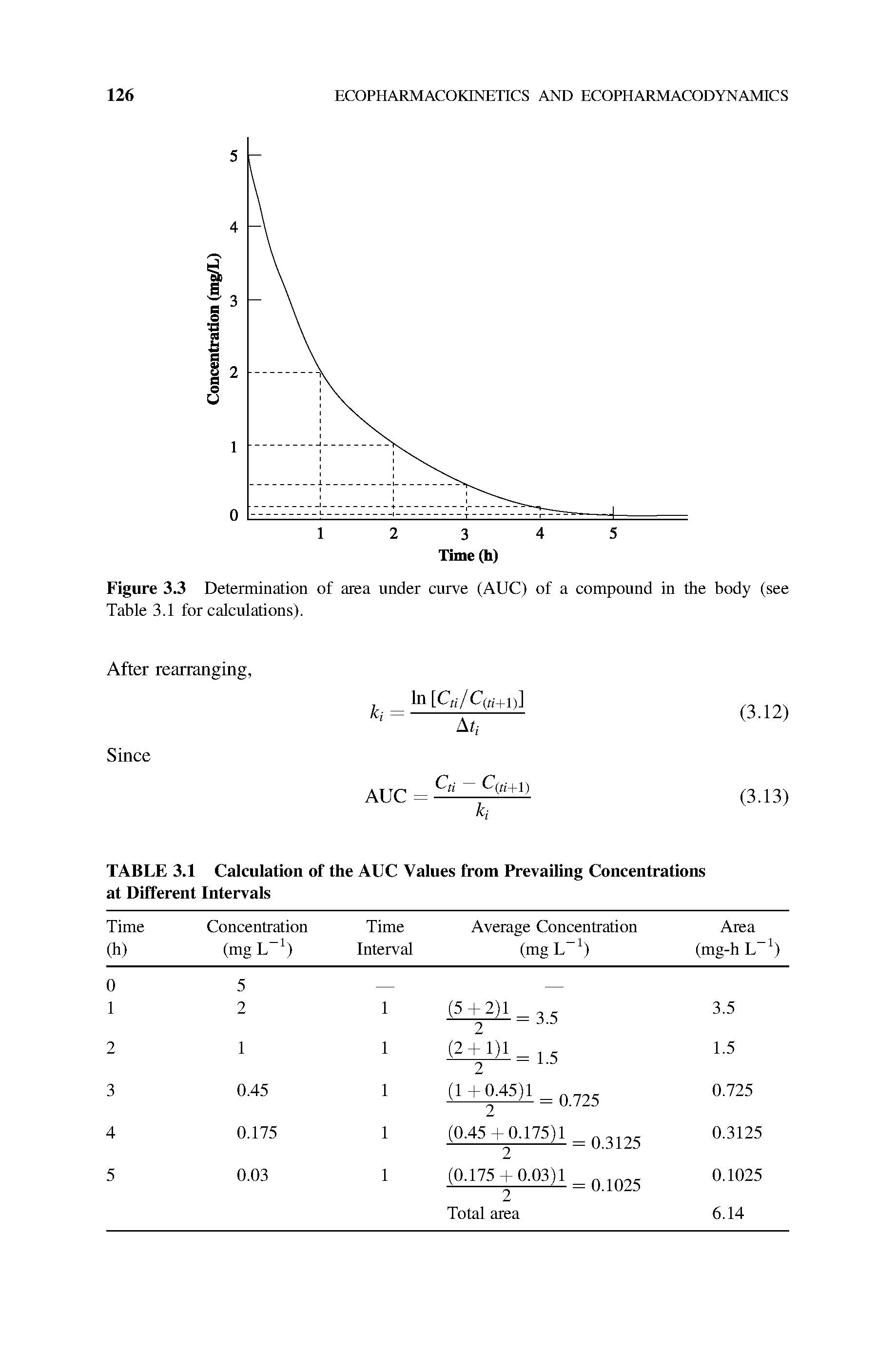 Figure 3.3 Determination of area under curve (AUC) of a compound in the body (see Table 3.1 for calculations).