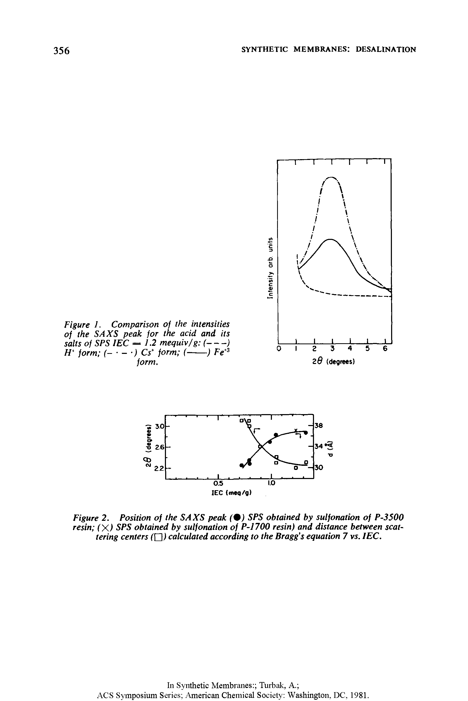 Figure 2. Position of the SAXS peak (9) SPS obtained by suifonation of P-3500 resin (X) SPS obtained by suifonation of P-1700 resin) and distance between scattering centers fD) calculated according to the Bragg s equation 7 vi. lEC.