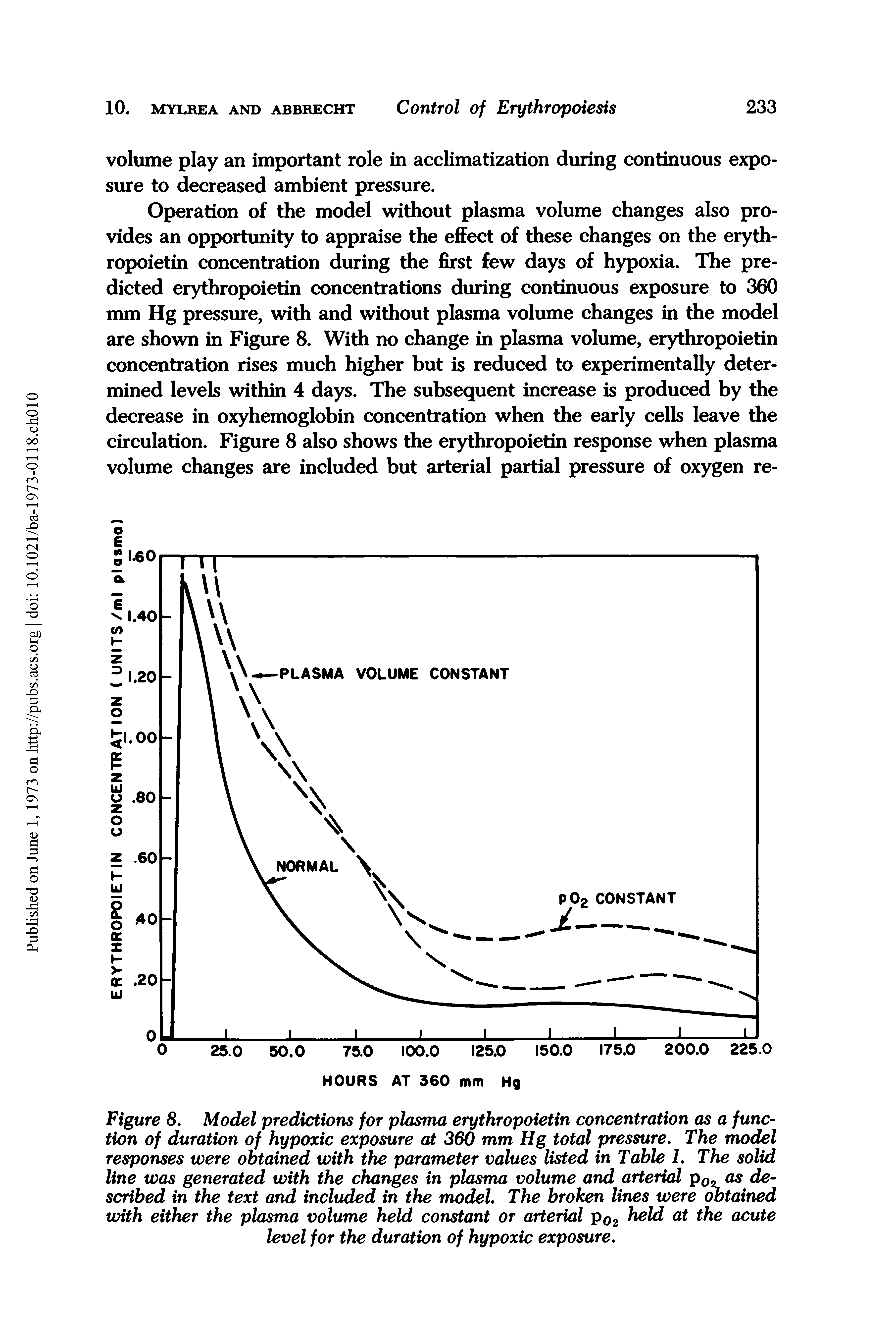 Figure 8. Model predictions for plasma erythropoietin concentration as a function of duration of hypoxic exposure at 360 mm Hg total pressure. The model responses were obtained with the parameter values listed in Table 1. The solid line was generated with the changes in plasma volume and arterial p0 as described in the text and included in the model. The broken lines were obtained with either the plasma volume held constant or arterial p02 held at the acute level for the duration of hypoxic exposure.