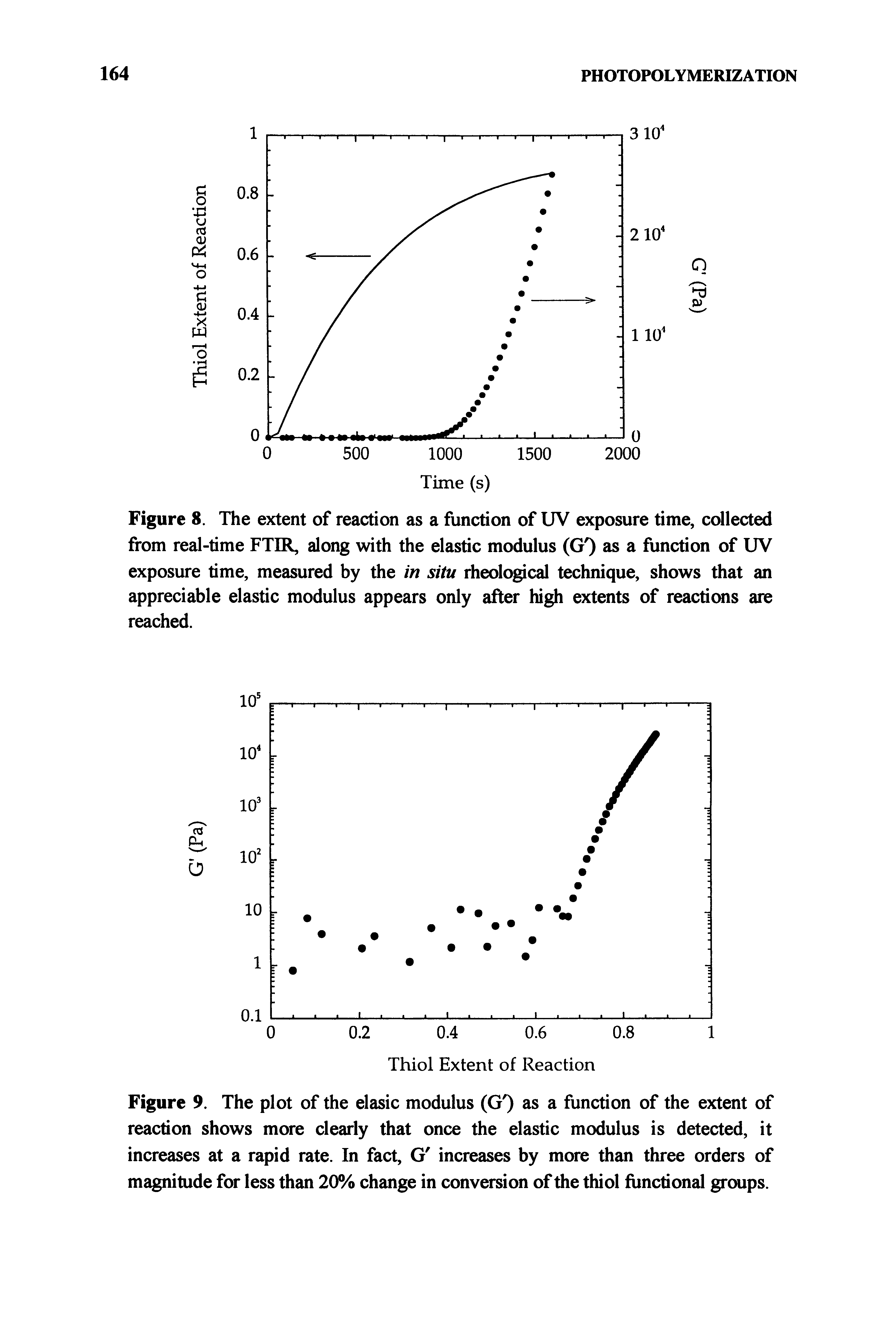 Figure 8. The extent of reaction as a function of UV exposure time, collected from real-time FTIR, along with the elastic modulus (GO as a function of UV exposure time, measured by the in situ rheological technique, shows that an appreciable elastic modulus appears only after high extents of reactions are reached.