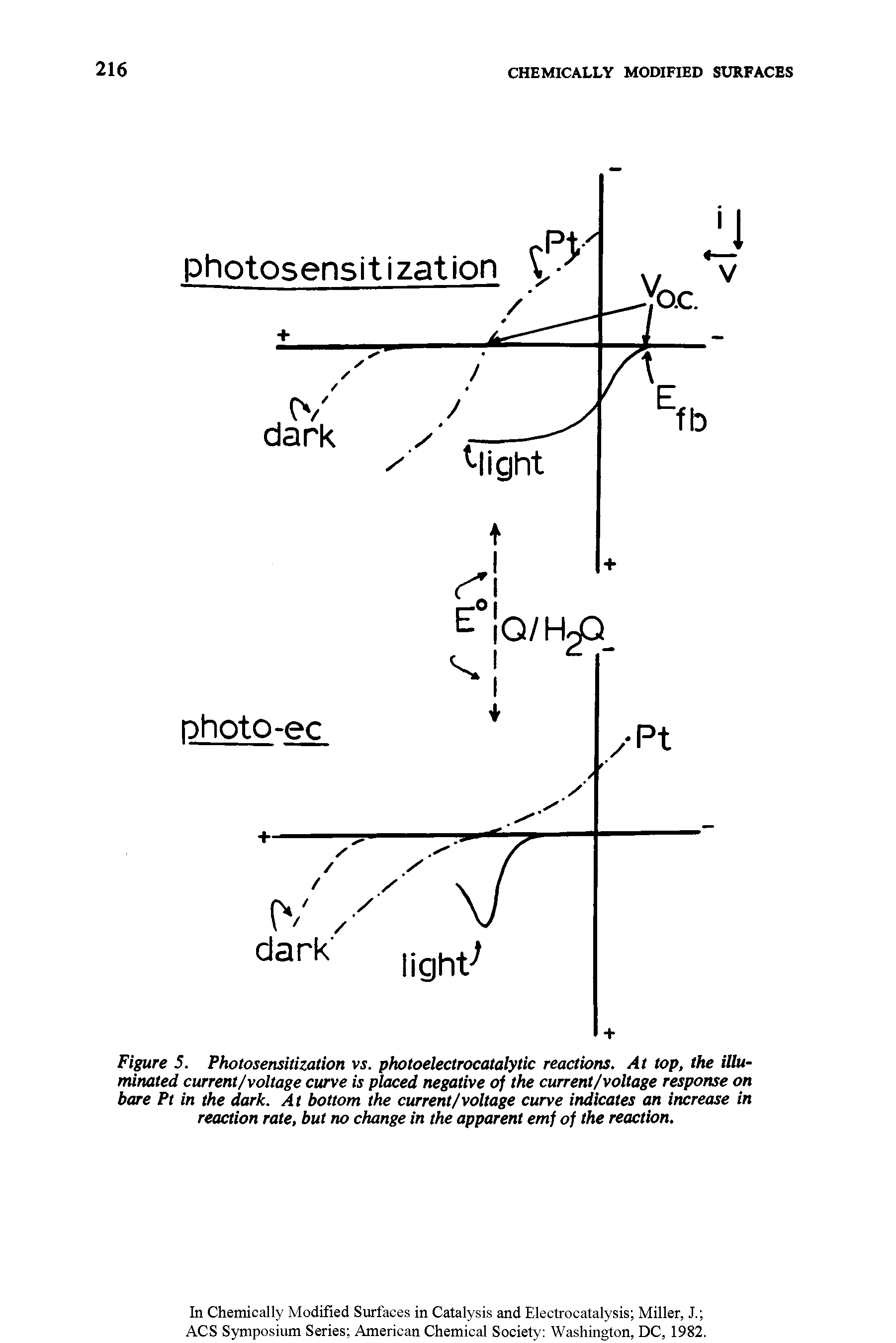 Figure 5. Photosensitization vs. photoelectrocatalytic reactions. At top, the illuminated current/voltage curve is placed negative of the current/voltage response on bare Pt in the dark. At bottom the current/voltage curve indicates an increase in reaction rate, but no change in the apparent emf of the reaction.