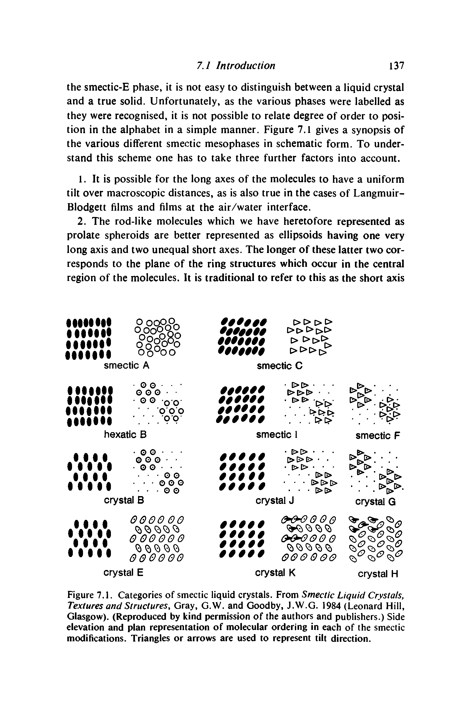 Figure 7.1. Categories of smectic liquid crystals. From Smectic Liquid Crystals, Textures and Structures, Gray, G.W. and Goodby, J.W.G. 1984 (Leonard Hill, Glasgow). (Reproduced by kind permission of the authors and publishers.) Side elevation and plan representation of molecular ordering in each of the smectic modifications. Triangles or arrows are used to represent tilt direction.