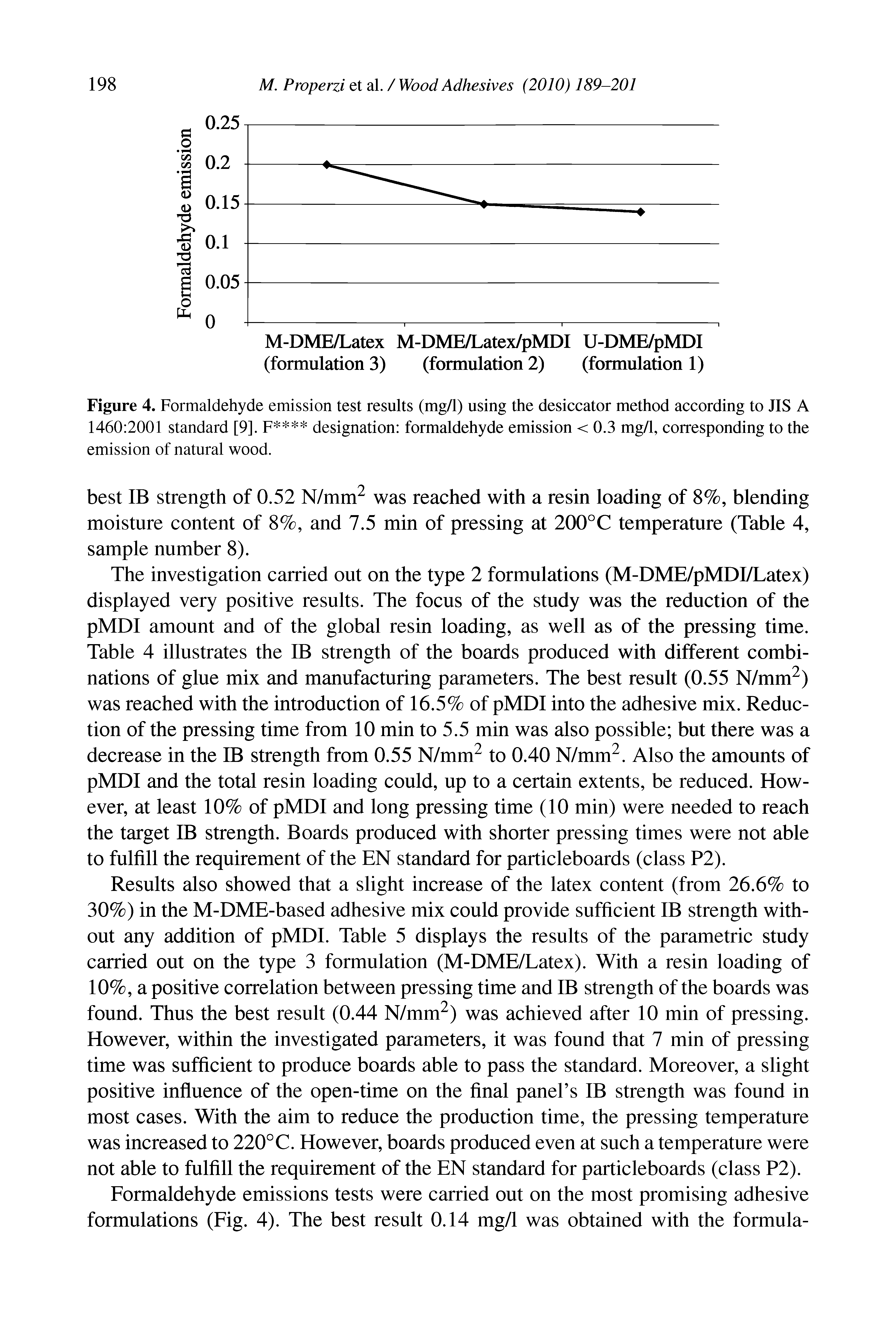 Figure 4. Formaldehyde emission test results (mg/1) using the desiccator method according to JIS A 1460 2001 standard [9], F designation formaldehyde emission <0.3 mg/f corresponding to the emission of natural wood.