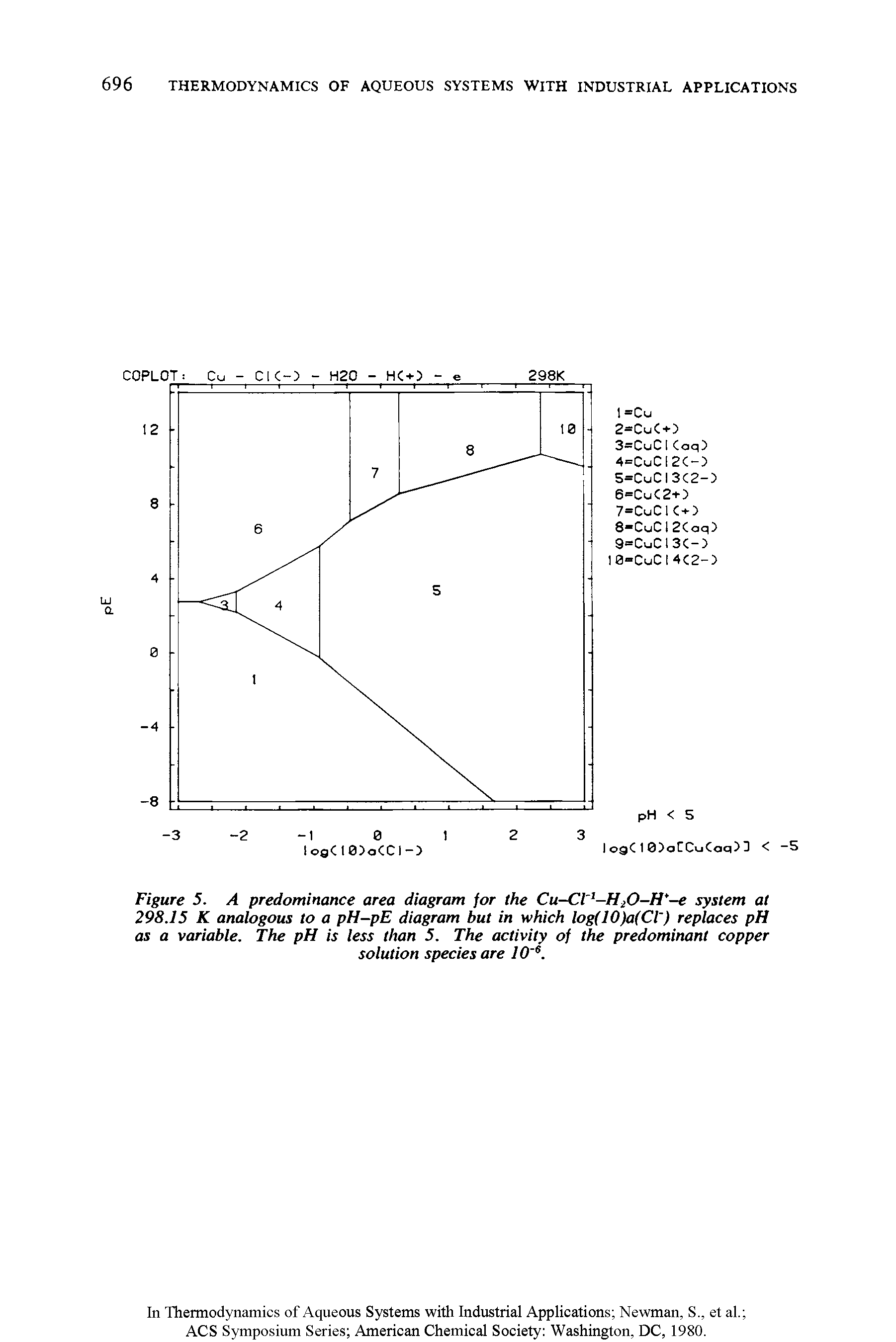 Figure 5. A predominance area diagram for the Cu-Cl -H20-H -e system at 298.15 K analogous to a pH-pE diagram but in which log(10)a(Cl ) replaces pH as a variable. The pH is less than 5. The activity of the predominant copper solution species are 10 e.
