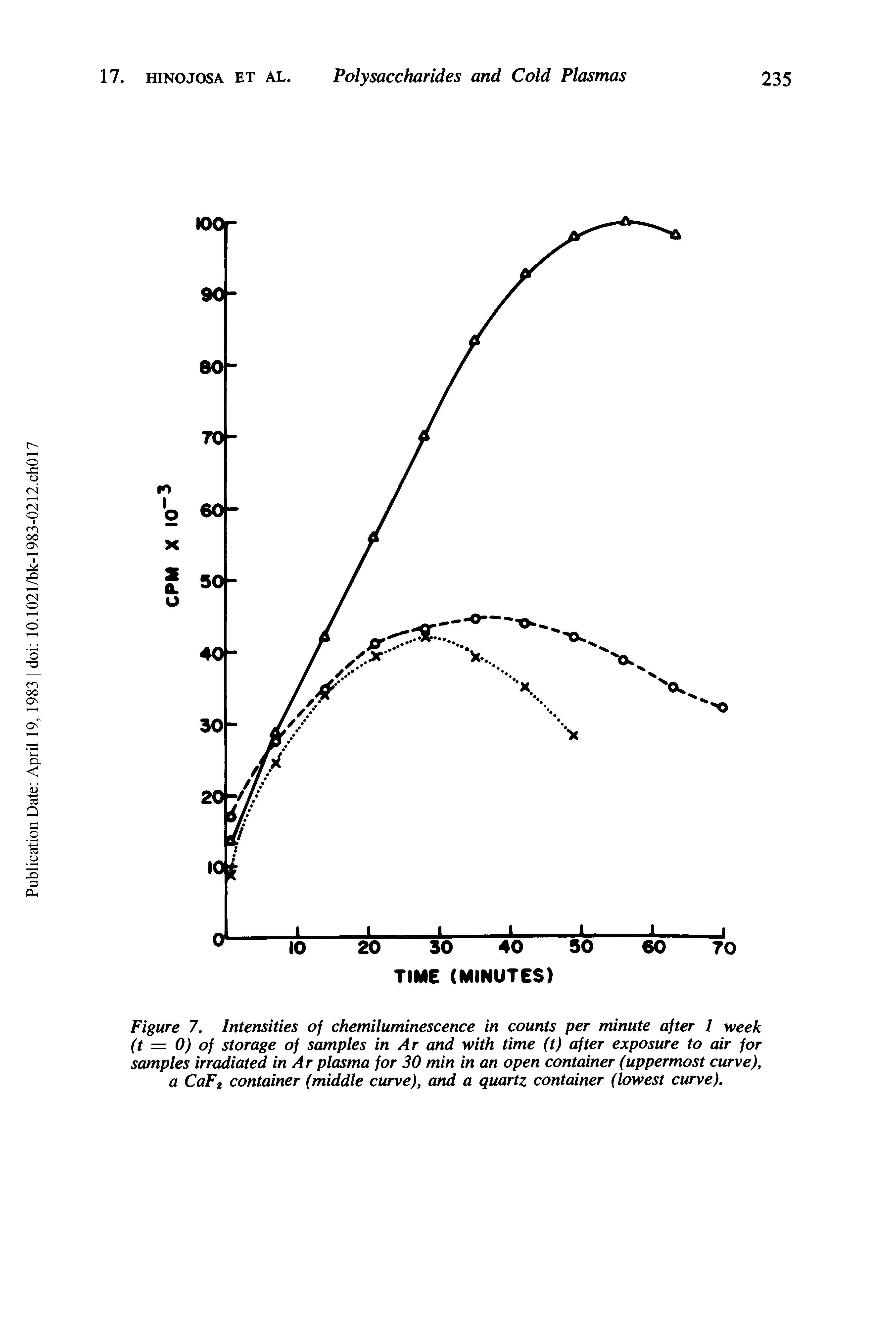 Figure 7. Intensities of chemiluminescence in counts per minute after 1 week (t = 0) of storage of samples in Ar and with time (t) after exposure to air for samples irradiated in Ar plasma for 30 min in an open container (uppermost curve), a Cap2 container (middle curve), and a quartz container (lowest curve).
