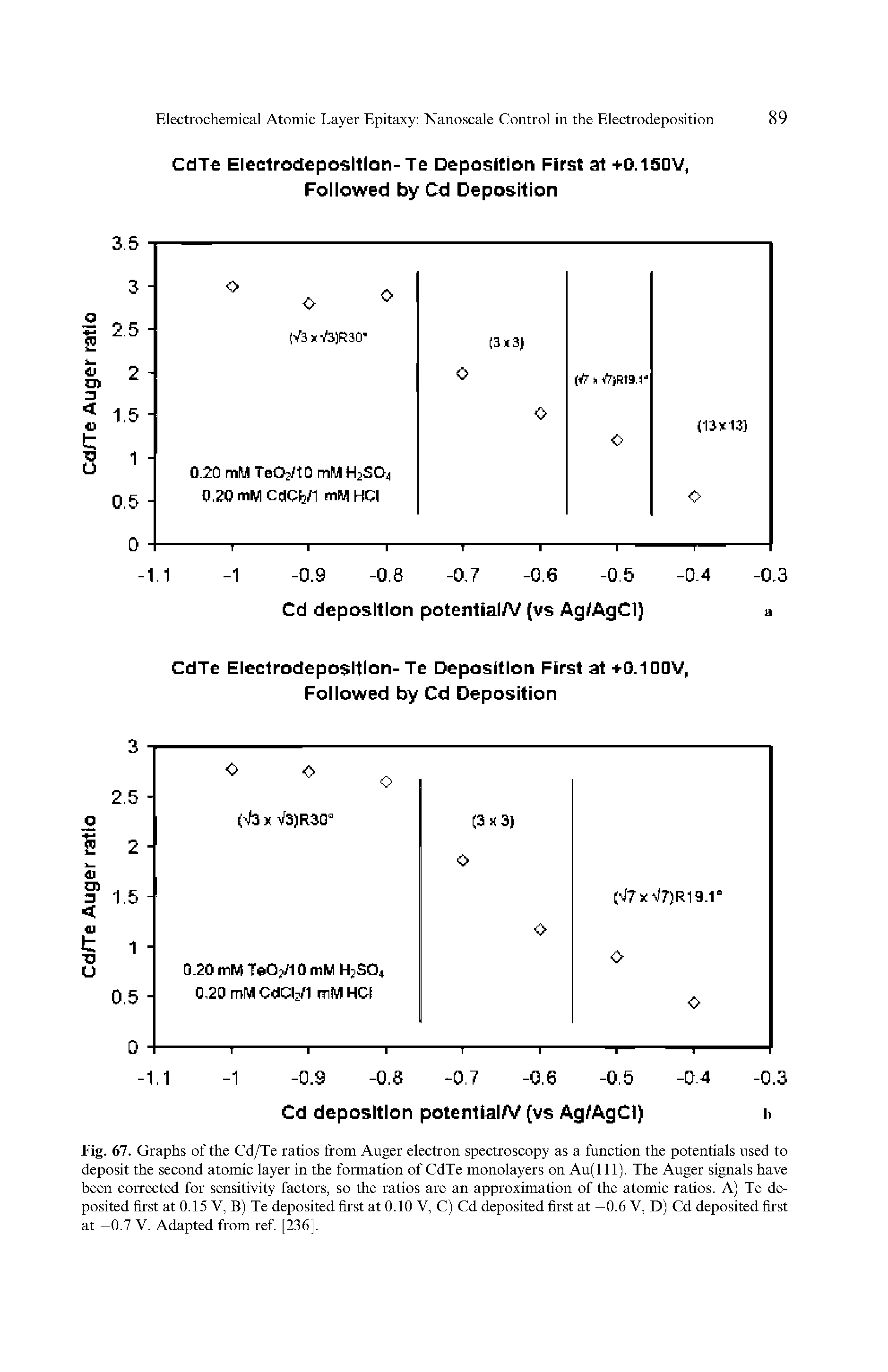 Fig. 67. Graphs of the Cd/Te ratios from Auger electron spectroscopy as a function the potentials used to deposit the second atomic layer in the formation of CdTe monolayers on Au(lll). The Auger signals have been corrected for sensitivity factors, so the ratios are an approximation of the atomic ratios. A) Te deposited first at 0.15 V, B) Te deposited first at 0.10 V, C) Cd deposited first at —0.6 V, D) Cd deposited first at —0.7 V. Adapted from ref. [236],...