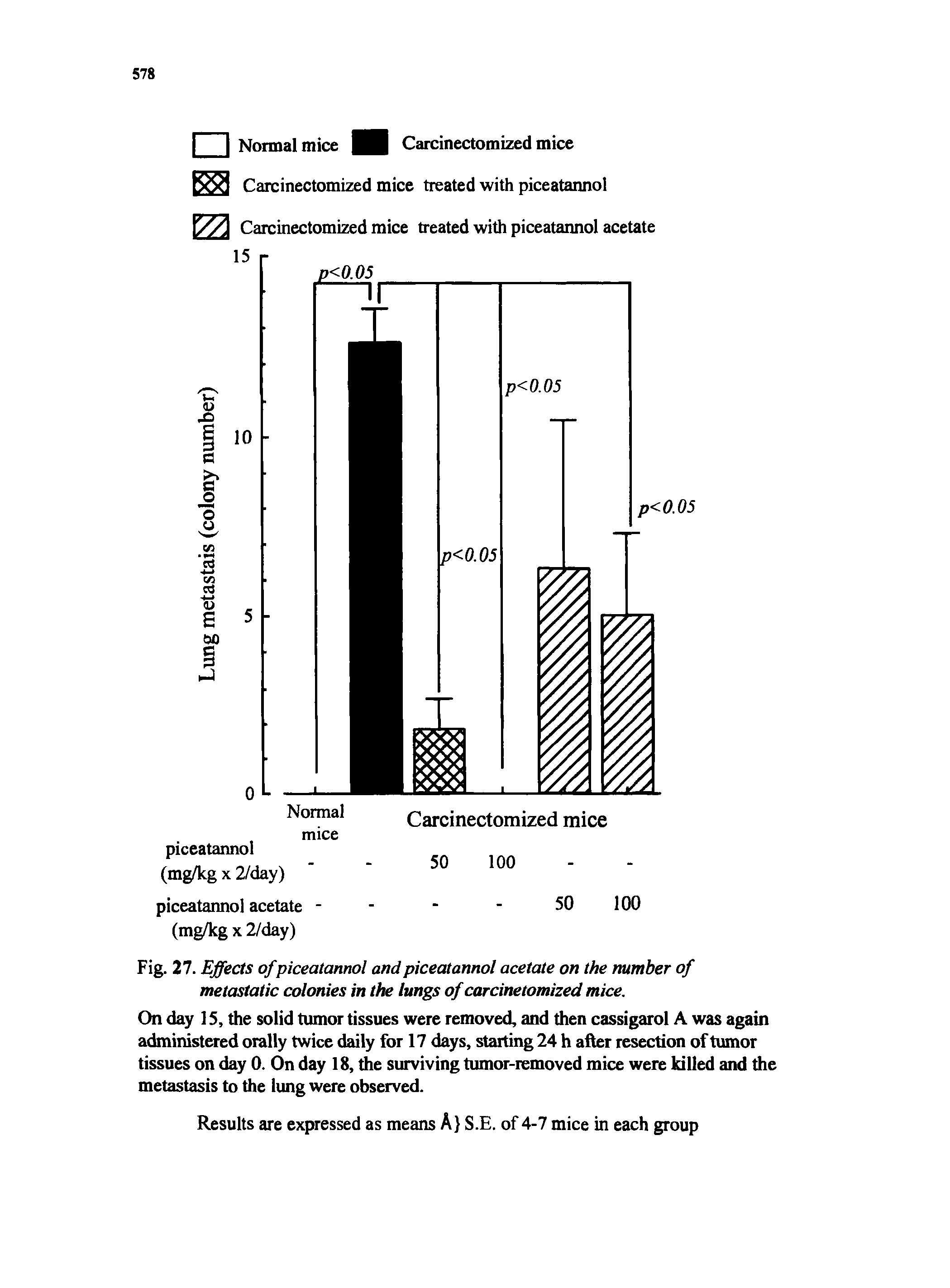 Fig. 27. Effects of piceatannol and piceatannol acetate on the number of metastatic colonies in the lungs of carcinetomized mice.