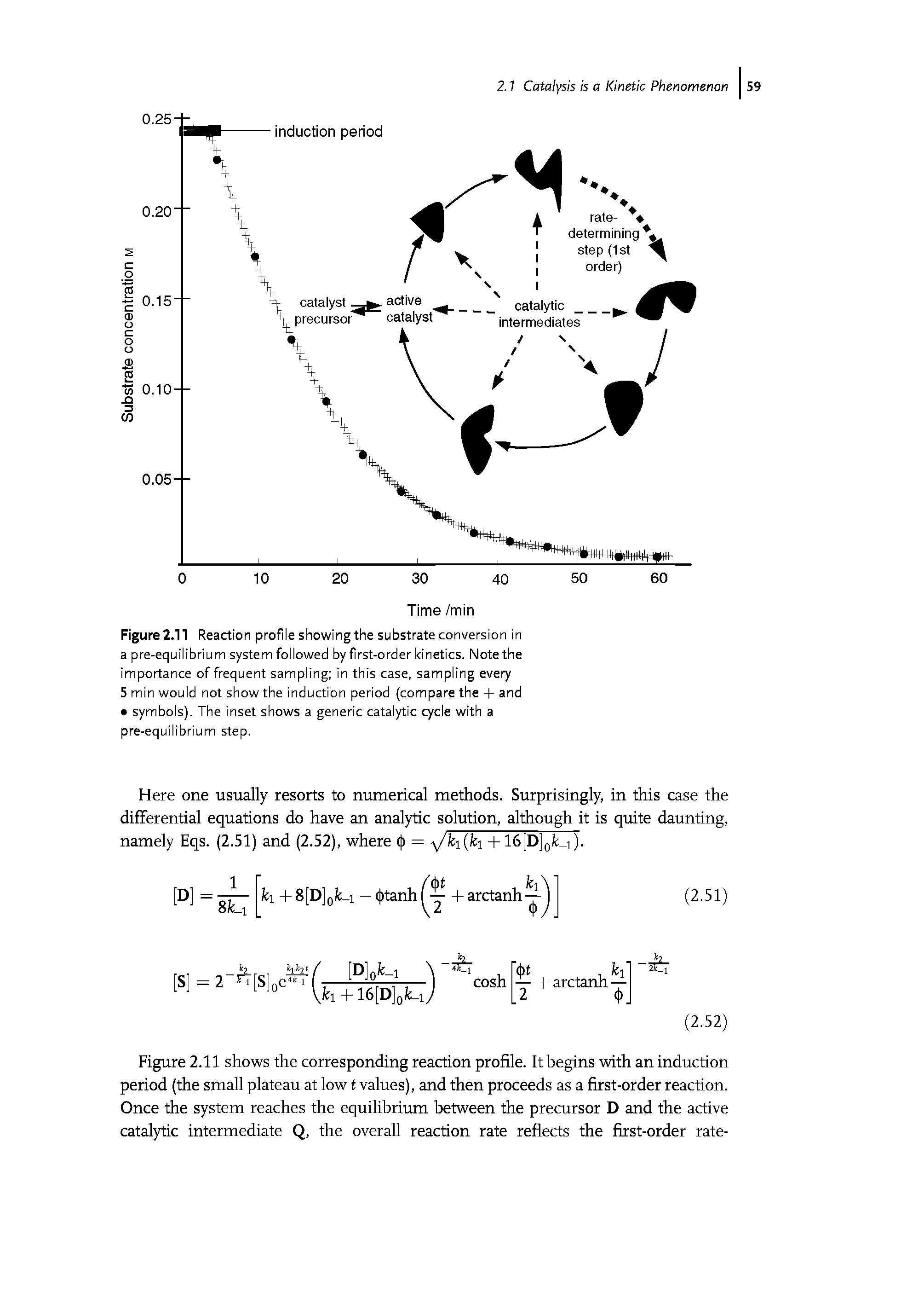Figure 2.11 Reaction profile showing the substrate conversion in a pre-equilibrium system followed by first-order kinetics. Note the importance of frequent sampling in this case, sampling every 5 min would not show the induction period (compare the + and symbols). The inset shows a generic catalytic cycle with a pre-equilibrium step.