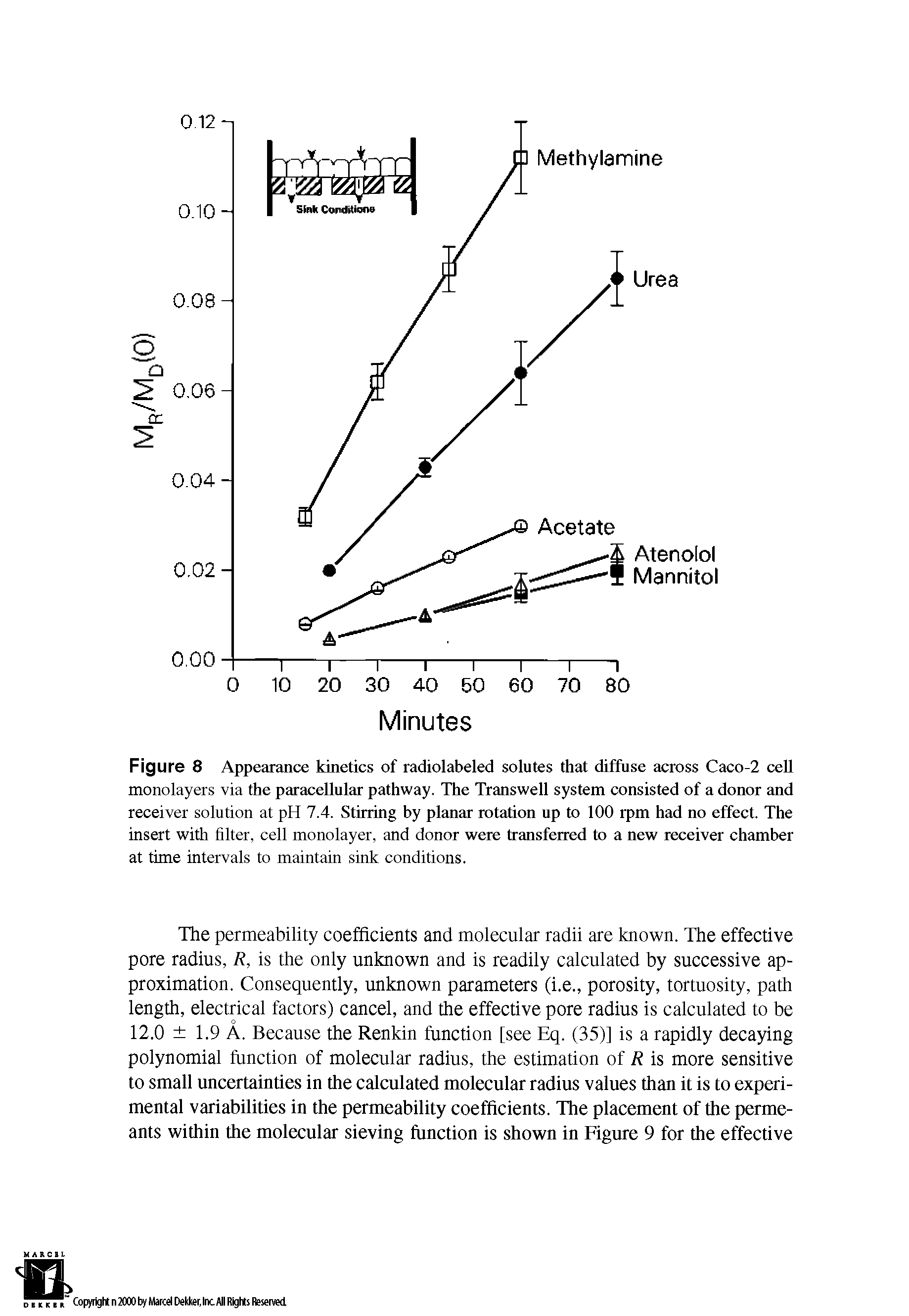 Figure 8 Appearance kinetics of radiolabeled solutes that diffuse across Caco-2 cell monolayers via the paracellular pathway. The Transwell system consisted of a donor and receiver solution at pH 7.4. Stirring by planar rotation up to 100 rpm had no effect. The insert with filter, cell monolayer, and donor were transferred to a new receiver chamber at time intervals to maintain sink conditions.