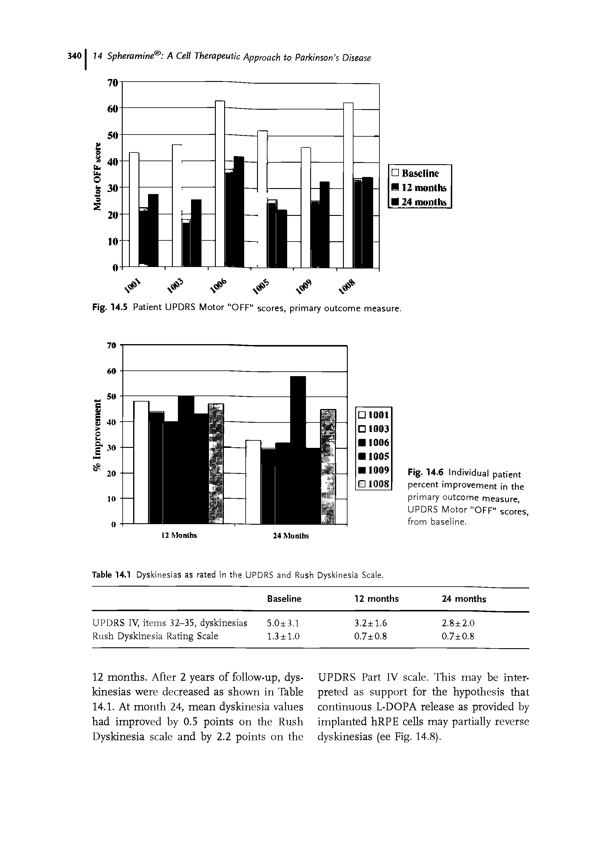 Table 14.1 Dyskinesias as rated in the UPDRS and Rush Dyskinesia Scale.