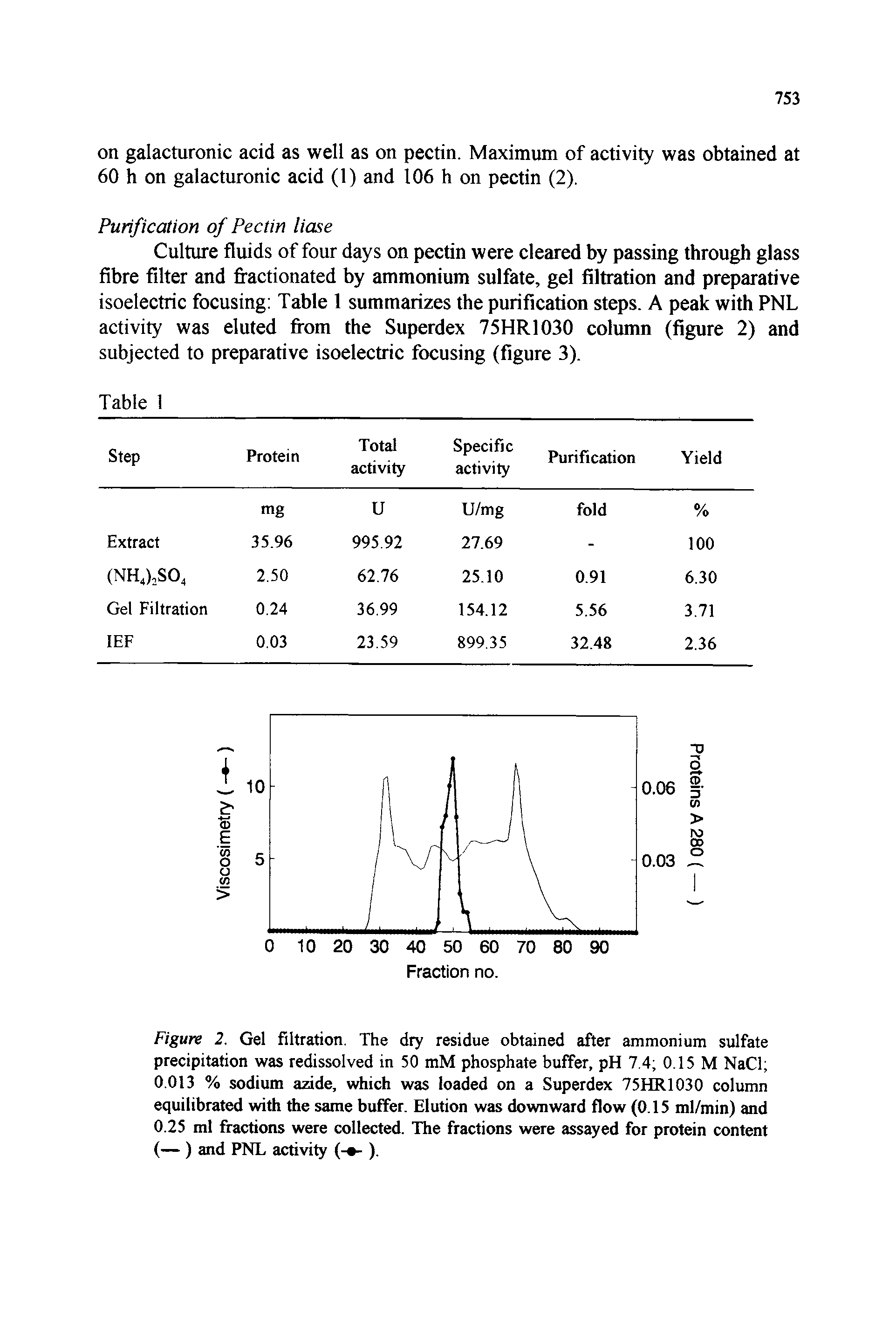 Figure 2. Gel filtration. The dry residue obtained after ammonium sulfate precipitation was redissolved in 50 mM phosphate buffer, pH 7.4 0.15 M NaCl 0.013 % sodium azide, which was loaded on a Superdex 75HR1030 column equilibrated with the same buffer. Elution was downward flow (0.15 ml/min) and 0.25 ml fractions were collected. The fractions were assayed for protein content (— ) and PNL activity (- - ).