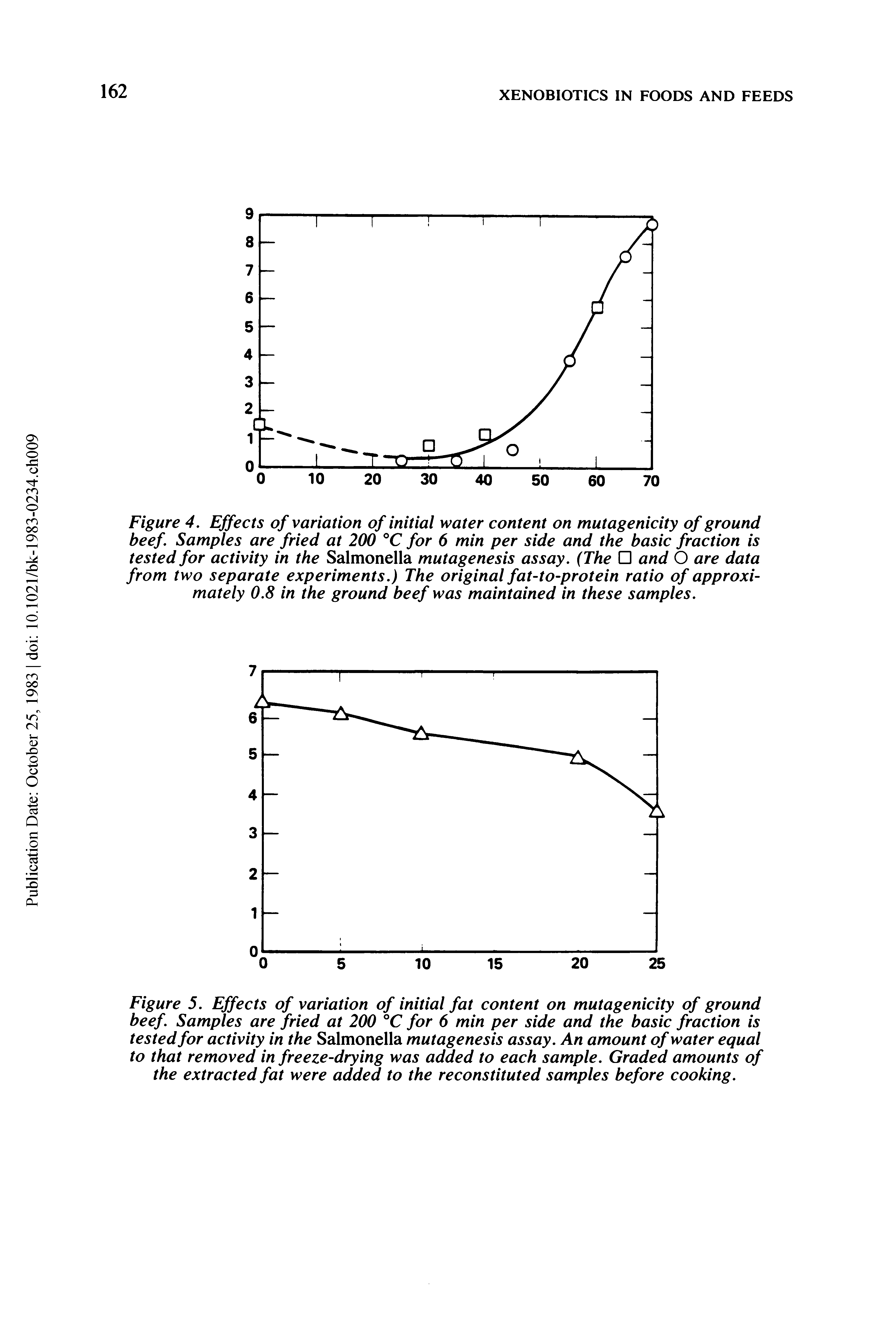 Figure 4. Effects of variation of initial water content on mutagenicity of ground beef Samples are fried at 200 °C for 6 min per side and the basic fraction is tested for activity in the Salmonella mutagenesis assay. (The and O are data from two separate experiments.) The original fat-to-protein ratio of approximately 0.8 in the ground beef was maintained in these samples.