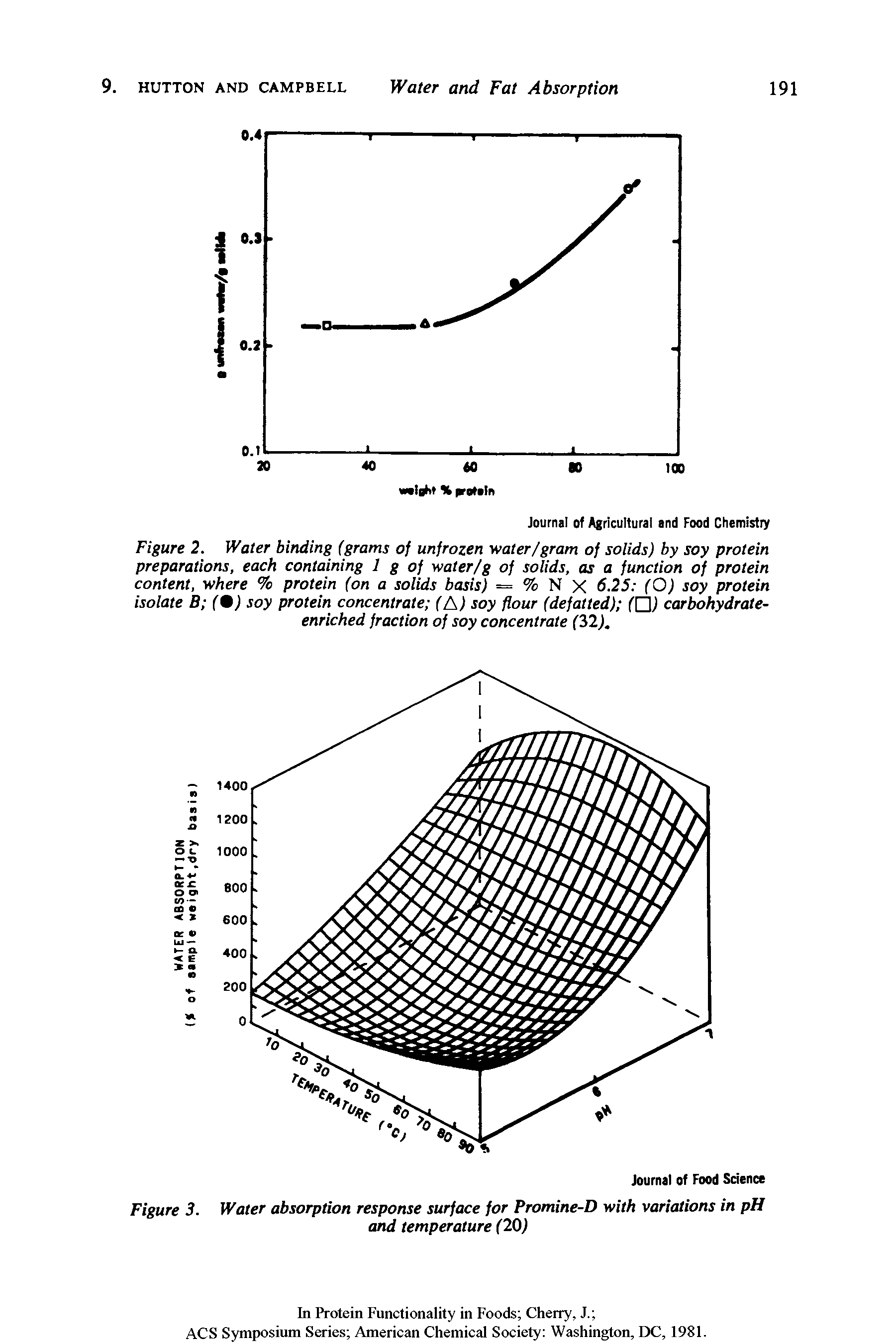 Figure 2. Water binding (grams of unfrozen water/gram of solids) by soy protein preparations, each containing 1 g of water/g of solids, as a function of protein content, where % protein (on a solids basis) = % N X 6.25 (O) soy protein isolate B (9) soy protein concentrate (/ ) soy flour (defatted) fCJl carbohydrate-enriched fraction of soy concentrate f32j.