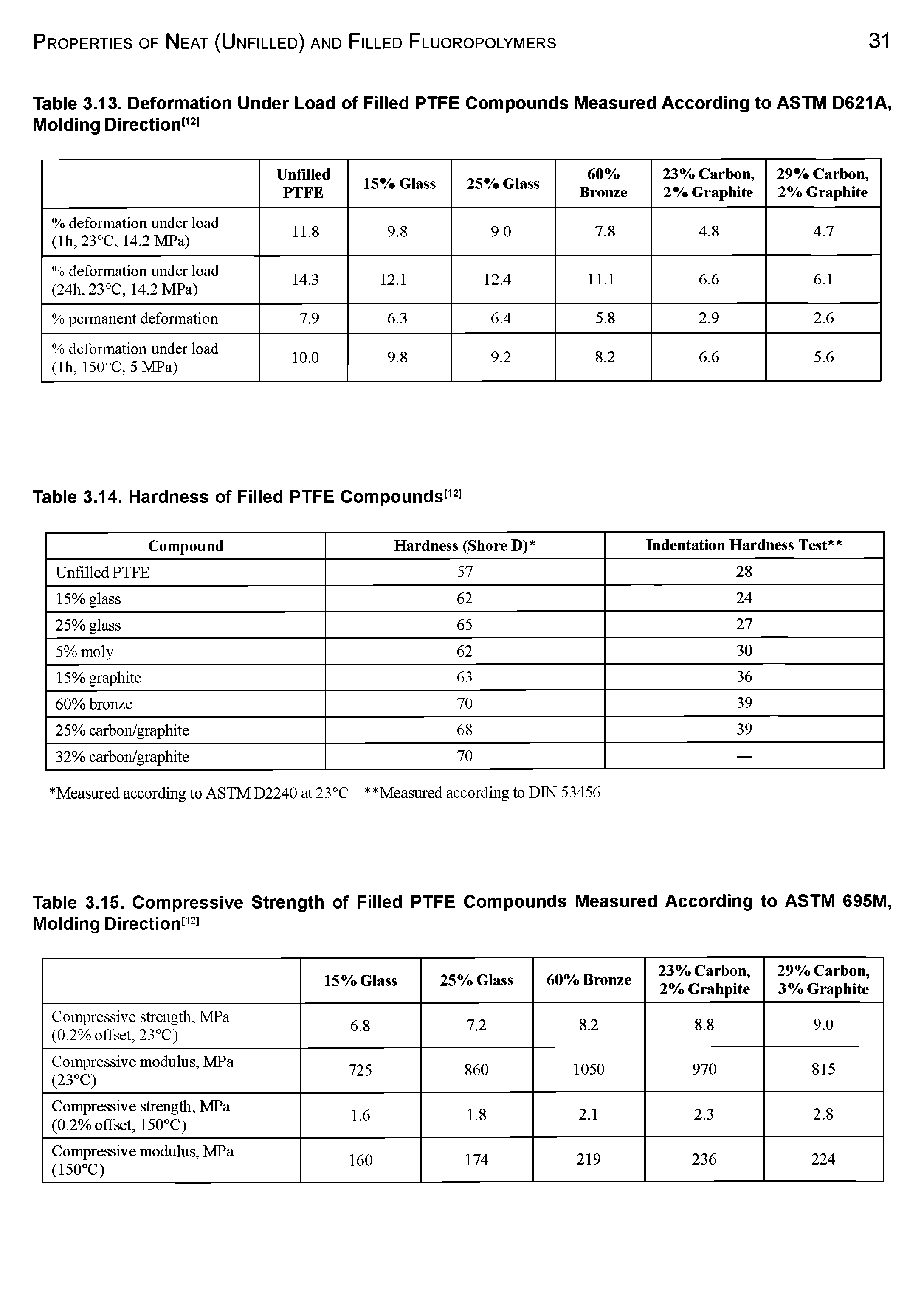 Table 3.13. Deformation Under Load of Filled PTFE Compounds Measured According to ASTM D621A, Molding Direction ...