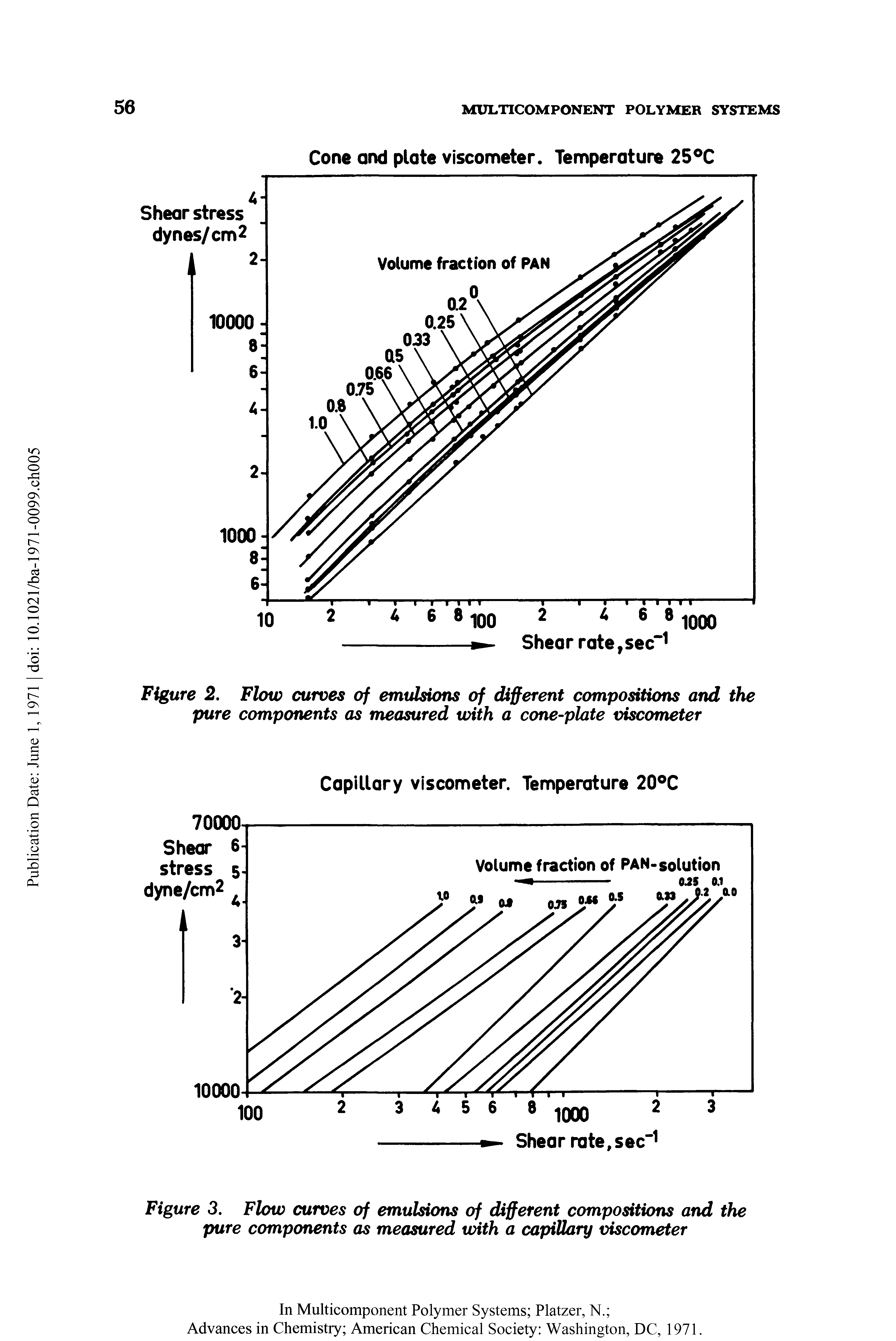 Figure 2. Flow curves of emulsions of different compositions and the pure components as measured with a cone-plate viscometer...