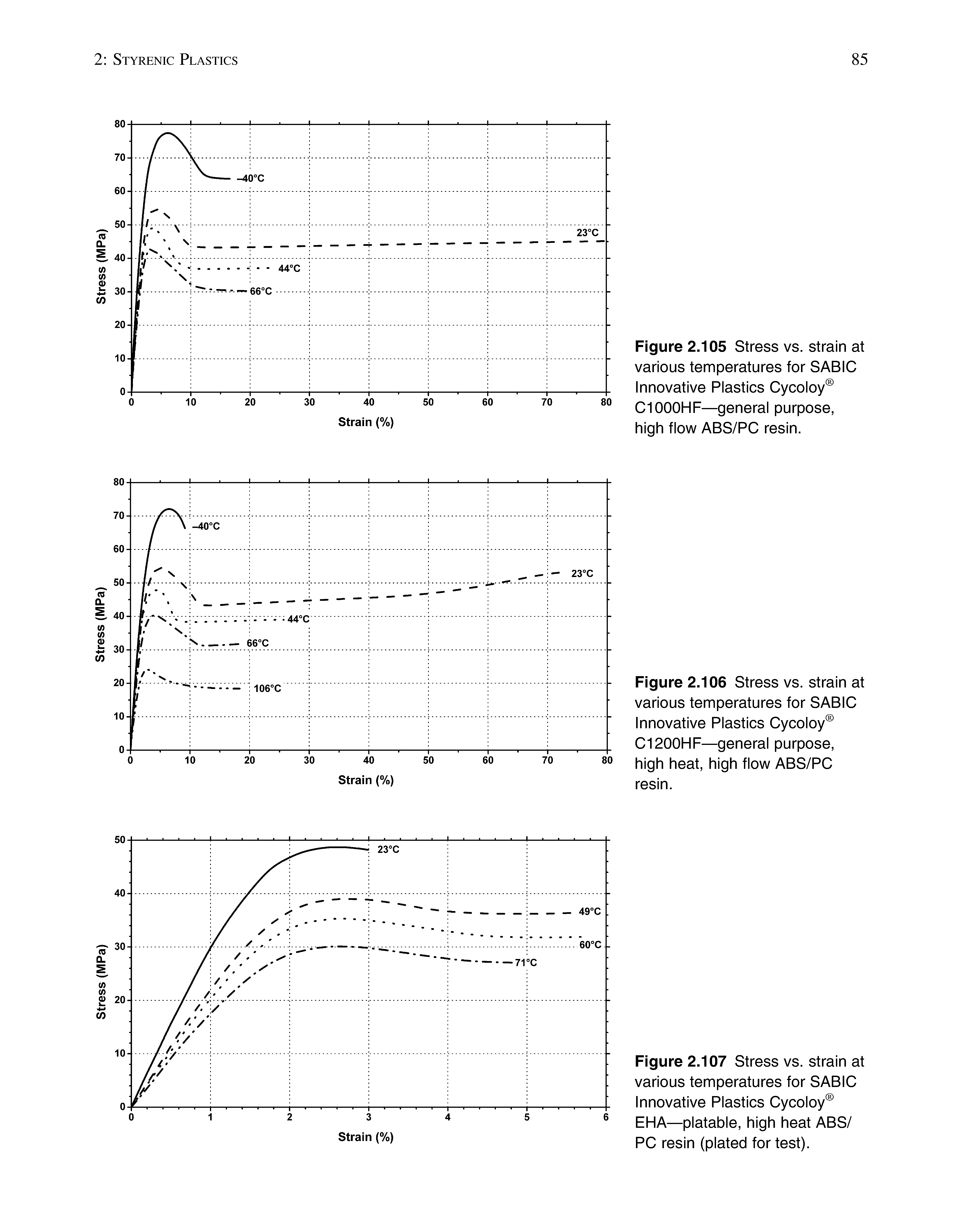 Figure 2.105 Stress vs. strain at various temperatures for SABIC Innovative Plastics Cycoloy C1000HF—general purpose, high flow ABS/PC resin.