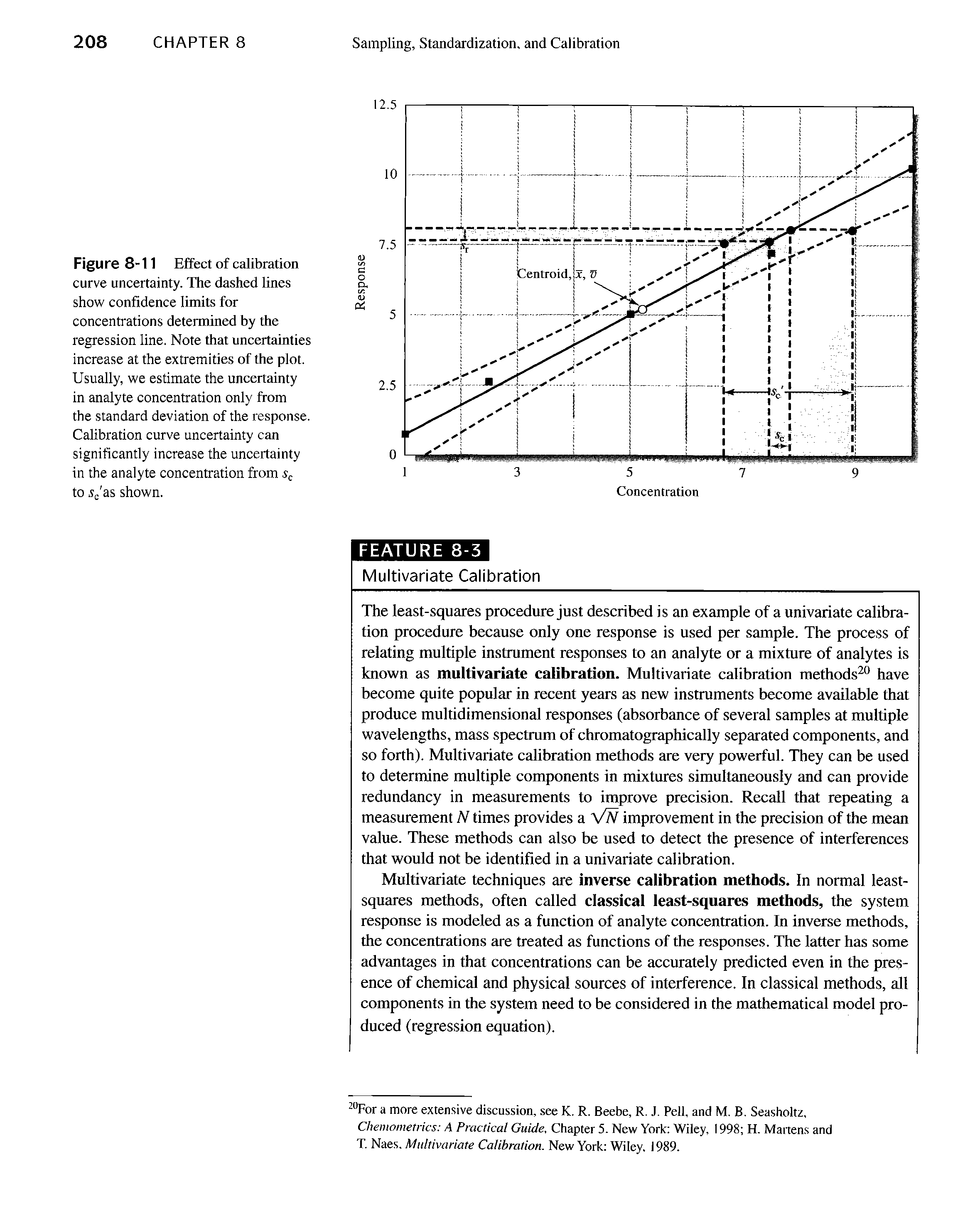 Figure 8-11 Effect of calibration curve uncertainty. The dashed lines show confidence limits for concentrations determined by the regression line. Note that uncertainties increase at the extremities of the plot. Usually, we estimate the uncertainty in analyte concentration only from the standard deviation of the response. Calibration curve uncertainty can significantly increase the uncertainty in the analyte concentration from to. s, as shown.