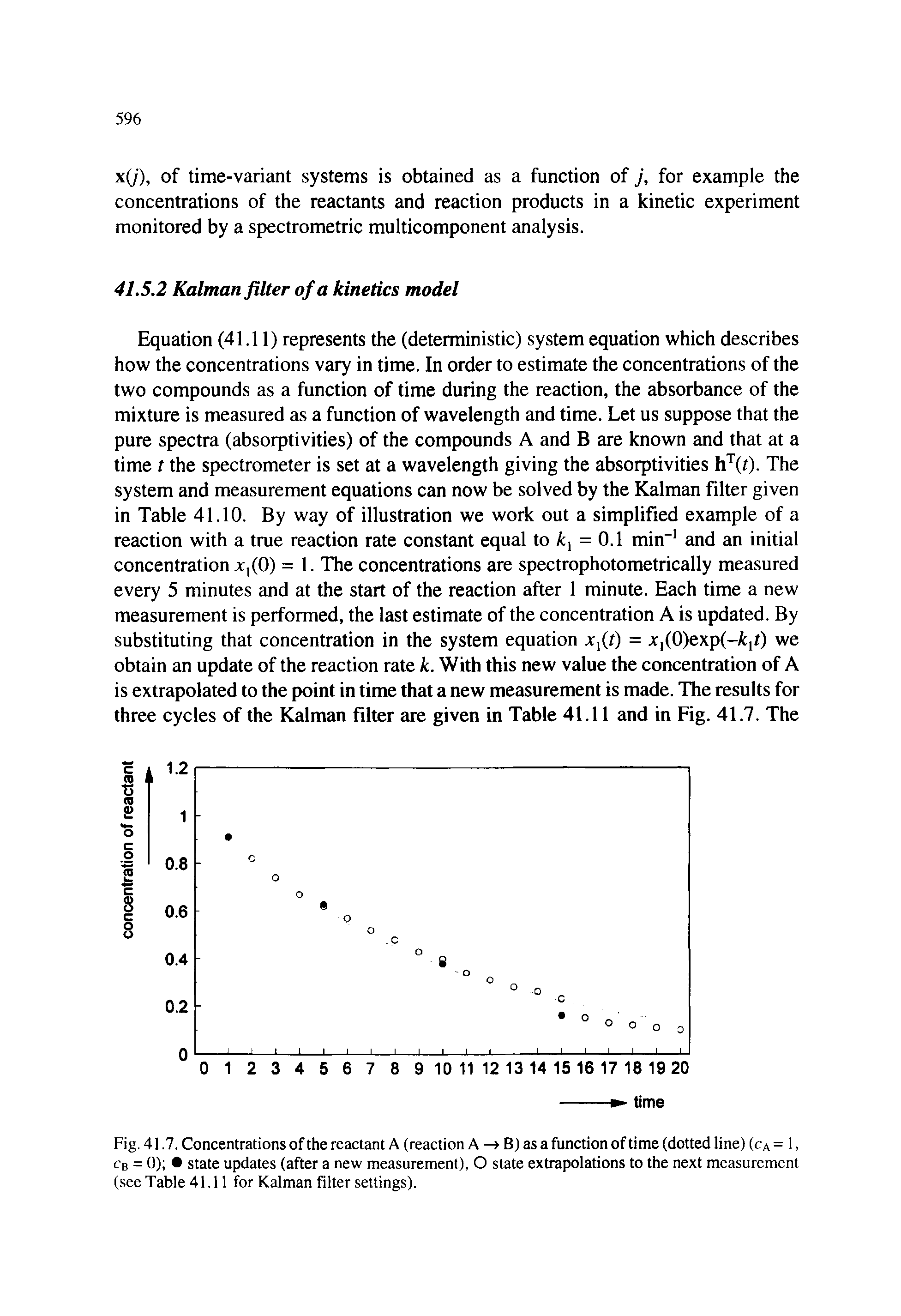 Fig. 41.7. Concentrations of the reactant A (reaction A B) as a function of time (dotted line) (ca = 1, cb = 0) state updates (after a new measurement), O state extrapolations to the next measurement (see Table 41.11 for Kalman filter settings).