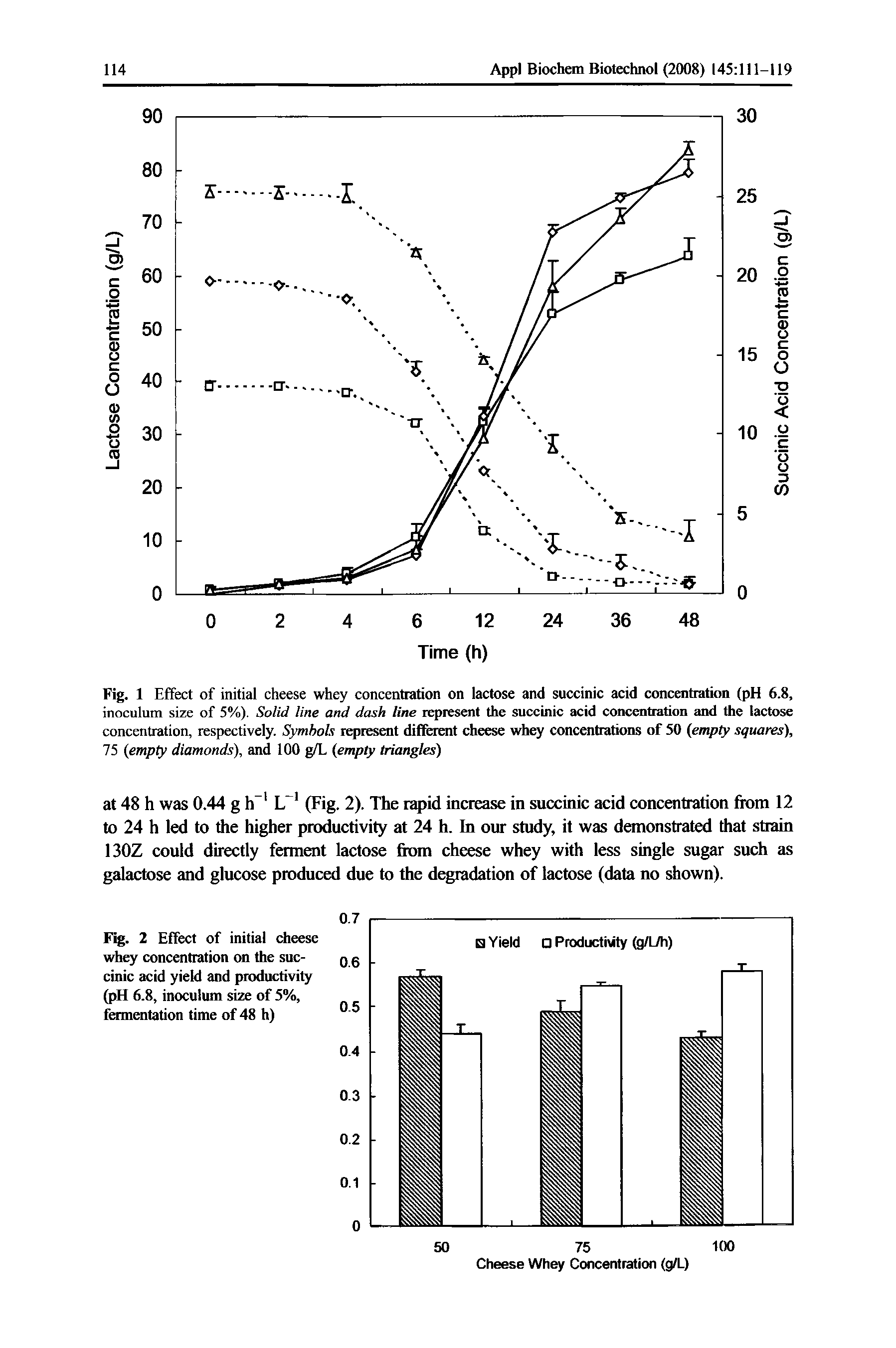 Fig. 1 Effect of initial cheese whey concentration on lactose and succinic acid concentration (pH 6.8, inoculum size of 5%). Solid line and dash line represent the succinic acid concentration and the lactose concentration, respectively. Symbols represent difieient cheese whey concentrations of 50 (empty squares), 75 (empty diamonds), and 100 g/L (empty triangles)...