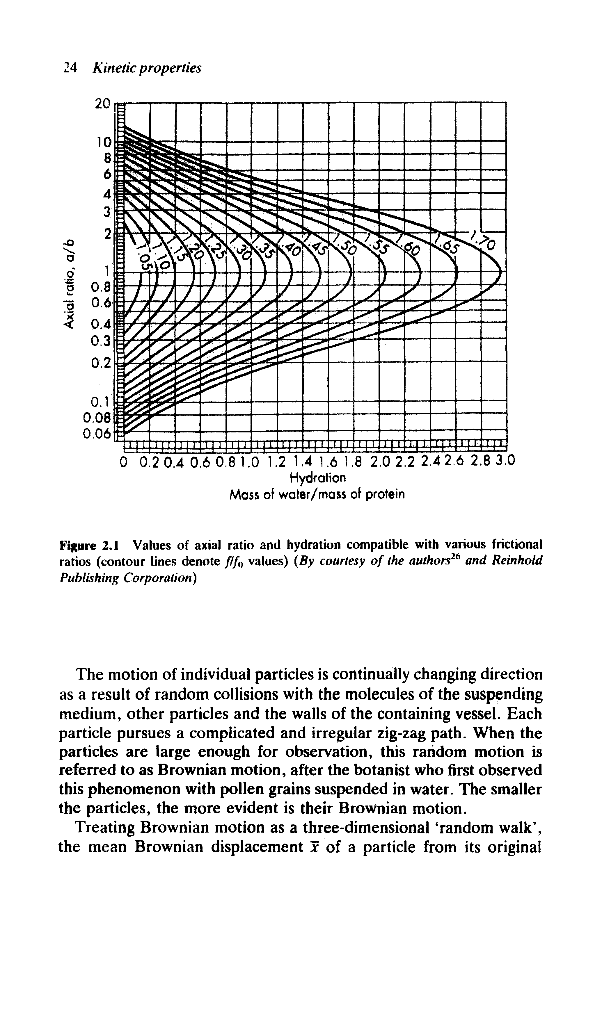Figure 2.1 Values of axial ratio and hydration compatible with various frictional ratios (contour lines denote ///, values) (By courtesy of the authors26 and Reinhold Publishing Corporation)...